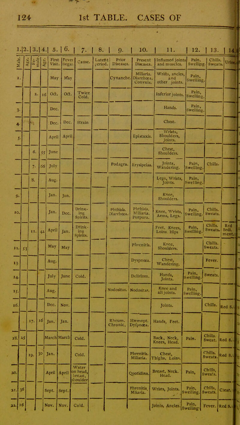 l.|2 13. I4.| 5. 16. 1 7. I 8. 1 9- 1 10. 1 11. 1 12. 1 13. I 14. s i : ^ First  Visit Fcvc licga Cause. Laten l-erioil t Prior . Diseases. Present Diseases. Inflamed joint and muscles. s Pain, SHcllifl Chills Sweat I May May Cynanche Miliarm. . Diarrhoea Convuls. Wriils, ancles and oilier joints. Pain, Swelling z. ; oa. oa. Twice Cold. —. Inferior joints Pain, Swelling 3- Dec. Hands. Pain, Swelling - 4- Dec. Dec. Strain Chest. - S AprU April Epistaxis. Wrists, Shoulders, Joints. - 6. 55 June Chest, Shoulders. 7- 5(5 July Podagra. Erysipelas. Joints, Wandering. Pain, Swelling Chills. 8. Aug. Leps W^ristfi Joints. Pain, .dwelling. I 9. — Jan. Jan. Knee, Shoulders. lO. J.in. Dec. UrinK- ing Spirits. Phthisis. iJlill I IlUC'ii Phthisis. M iliaria. purpura. Knee, Wrists, Arms, Legs. Pain, Swelling. Chills, sweats. - — — II. April Jan. Drink- ing Spirits. Feet, Knees, Loins Hips Pain, Swelling. Chills. Red oCUl. mcnt. - 11. May May — — Phrenitis. Shoulders. Chills. Sweats. «3 Aug. Dyspnoea. Chest, Wandering. Fever. - '4- — ^^^^ — lulv June Cold. Delirium. Hands, Joints. Pain 1 Swelling.! Sweats. 1 f J — Aug. Nodositas. Nodositas. Knee and all joints. Pain, Swelling. |6. — Dec. Nov. Joints. Chills. Keo o. ! ^. Jan. Jan. Rheum. Chronic. Hjcmopt. Dyfpnoea. Hands F*^*»f J 8. ^S Vlarch Vlarcli Cold. Back, Neck, Knees, Head. Pain. Chills. Sweat, f led 6. / Ip. 3° Jan. Cold. Plirenltis. iviiiiaiu. Chest, Thighs, Loin^. Chills. Sweats. .ed S. V V April April < Water )n head, l)rea.st, lioulder Breast, Neck. Head. Pain, ; Chills, Ii: ai. 3* Sept. Sept. 1 111 ^ 11 ILlri Wrists, Joints. ^ Pain welling. . Chilli, Sweats. :iear. b 31. > 6 li Nov. 1 Nov. Cold. fointj. Ancles. . Pain, welling- Fever. F .cdS.> V