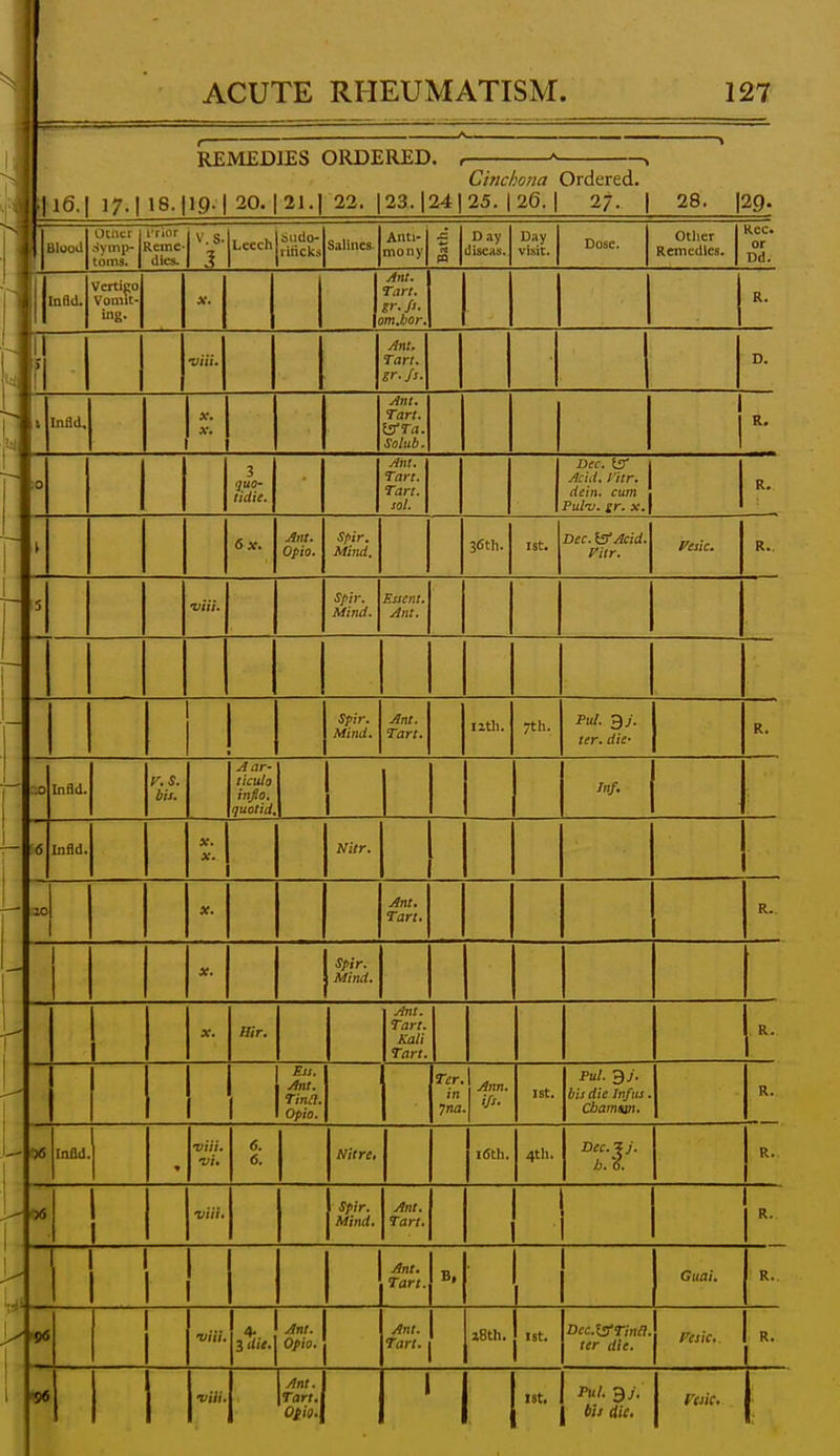 REMEDIES ORDERED. Cinchona Ordered. |16.| 17.1 18.|19- | 20. 121.) 22. |23.|24|25. 126. I 2/. | 28. \2g. BluoU .-.yinp- toms. I'rior Reme- dies. V.S. Leech liudo- ritick.s Salines. Anti- mony Diiy diseas. Day visit. Dose. Otlier Remedies. Rec. or Dd. laSd. Vcrtipo Vomit- ing. Ant. Tart, gr.fs. om.bor. Ant. Tart, sr. fs. R. D. Infld, Ant. Tart. iS^Ta. Sotub. 3 quo- tidie. Ant. Tart. Tart. sol. Dec. tsr I Acid. I'itr. I dein. cum . Pul-v. gr. X. I 6x. Ant. Opio. Spir, Mind, 3lSth. Dec. isAcid. rur. feiic. Spir. Mind. Esicnt, Ant. Spir. Mind. Ant. Tart. lith. 7th. Ful. ay. ter. die- Infld. bis. Aar- ticulo inflo. quotid. Inf. Infid, Nitr. Ant, Tart. Spir. Mind. Sir. Ant. Tart. Kali Tart. Ess. Ant. Tina. Opio. ^'r-^.Ann. yna\ Ful. 3J. bis die Infta Cbamstn, 96 InBd. •VIII, vi. 6. 6. Nitre. i6th. 4tli. Dec. ec.'ij. h. t Spir. Mind. Ant. Tart. Ant. Tart. B, Guai. 4. ' Ant. 3 die.\ Opto. Ant. Tart. 18th. I St. Dcc.tsfTinll. ter die. Pesic, 96 via. Ant. Tart.I i8t. I Fesic. I bis (tie. I