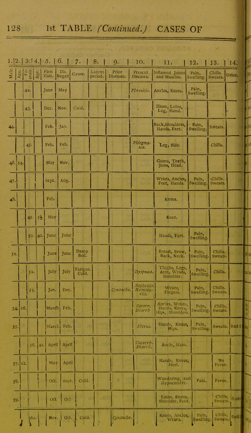 1.12.1 3.14.1 5. I 6. I 7. I 8. I 9. ] ]0. I 11. I 12. I 13. I 14. 4Z. First Visit. Dis. Began June May L.nccnt period. Prior Diseases. Present Diseases. Inflameil Joints and Muscles. Pbrenitii. I Pain, Swelling. Allele,. Knee.. ^^'^^^ Cliills. Sweats. 43- Dec. Nov. 1 Co id. Ilium, Loins, Leg, Hand. 44 Feb. Jan. Batk,Shoulders, Hands, Feet. Pain, Swelling, Sweats. 45- Feb. Feb. Phlegma- sia. l-eg, Side. ChilU. .46. 54. May Nov. Gums, Teeth, Jaws, Head. 47. Sept. Aiig. Wrists, Ancles, Feet, Hands. Pain, Swelling, -Chills. Sweats. 48. Feb. Knees. 49- 5i- May Knee. SO. 40. June June Hands, Feet. Pain, Swelling. June June D,imp Bed. Breast, Brow, Back, Neck. P.\in, Swelling. Chills. Sweats. 51. July July Fatigue. Cold. Dyipnaa. Thighs, Legs, Arrn, Wrists, Shoulder. Pain, Swelling. ChUls. S3. Jan. Dec. I Cynanche. Nefhruis. Hifmatu- ria. Wrists, Fingers. Pain, Swelling. Chills. Sweats, 54. 1(5.1 MarcTii Feb Catarr. Di.irrb Anrles, Wrists, Hands, Knees, Hips, Shoulders P.iin, Swelling. Sweats. 55. Marcl:( Feb. f inerus. Hands, Kncjea, Hips. Pain, Swelling. Sweats. Red! I 56. 4i. April April Catarrh, piarrh. Ancle, Ham. 57 May- April Hands, Knees, Heel. No Fever. J oa. Sept. Cold. Wandering, and ilypocondrc Pain. Fever. 59. oa oa Loins, Knees, Shoulder, Feet. Chill-s ,S«eits. '- I Vol. I Oct. I Cold. I I I Cynancbc. Knees, Ancles, Wrists. Pain, Swelling. 1