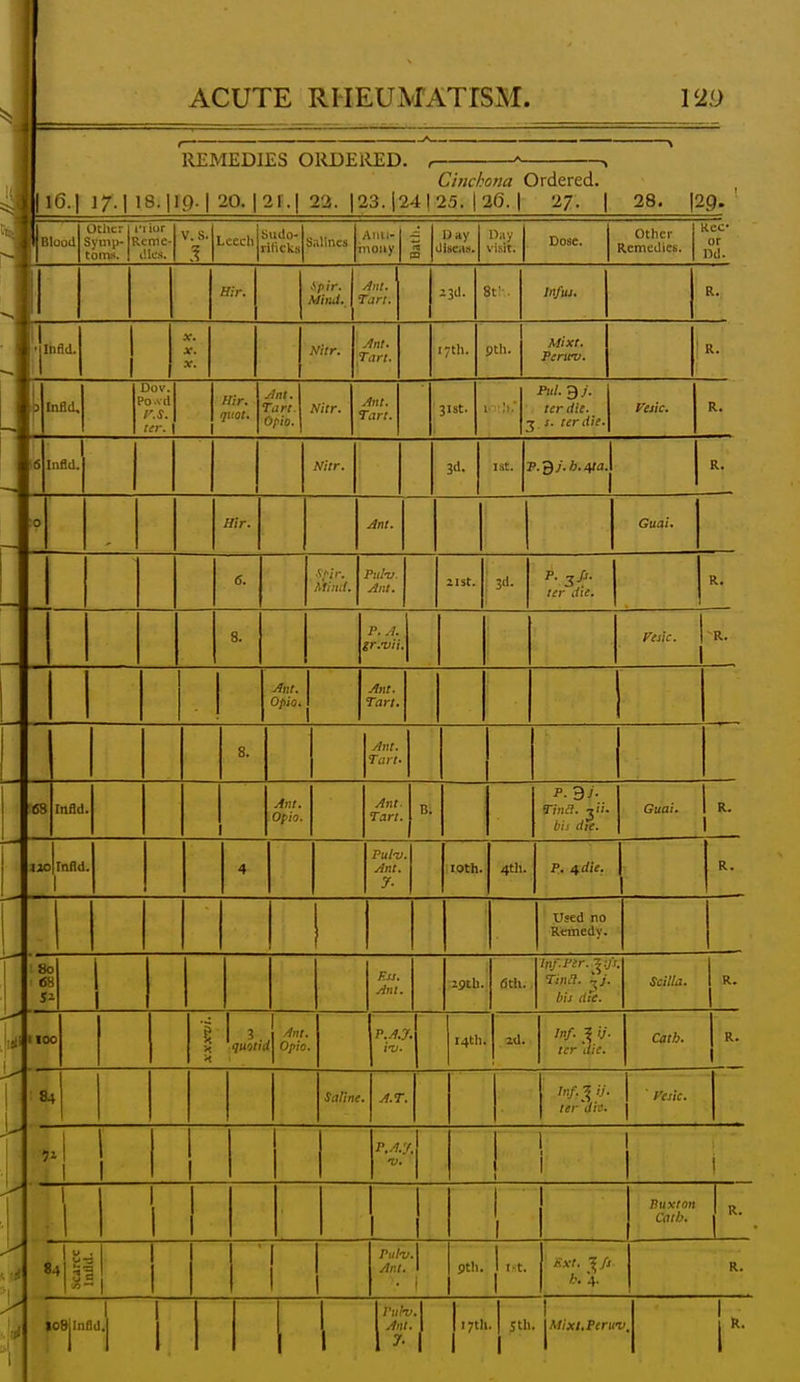 REMEDIES ORDERED. ,  , Cinchona Ordered. 116.| 17.1 18.|1(). I 20. |2r.| 23. |23. |24| 25. I 26. I 27. | 28. \2g. ' 1 J 1 Blood S t JChcr t ynip- R liur cme- lics. lulo- ^ iticks  ulincs J Aiili- iioiiy isea.H. Day visit. Dose. Other Remedies. KCC- or nd. Hir. */>/>. Ant. Tart. Z3d. i if ■ Infuj. R. 1 'jihfld. 1 1 1 X. X. X. Ant. Tart. yth. pth. Mixt. Peruv. R. 4 3 Infld, f Dov.l o.vd y.s. 1 ter. 1 I H!r. „ qtlOt. , ///J/. ''art. 'Jpio. Nitr. , Ant. Tart. 31st. 1 ■ ■ 3 Pi'l-d/. ter die. . s. ter die. Fesic. R. S Infld. Nitr. 3d. 1st. I '.■Qj.h.^a. R. 0 Hir. Ant. Guai. — 6. Mind. Pull/. Ant. zist. 3d. P. ^fi. ter die. R. — 8. P. A. gr.-vii. reiic. R. Ant. Opio. Ant. Tart. 8. Ant. Tart. 58 Infld. Ant. Opio. Ant. Tart. B. P. 3J- Tincl. ^ii. bii die. Guai. 1 R. 1 [ 2o| Infld. 1 4 Pulu. Ant. 7. :iOth. 4th. P.. 4 die. R, 1 Used no Remedy. r 80 1S8 Si F.n. Ant. (3 til. /ri/.Pt-r. -^.yr bit die. Scilla. R. '.a too i X H 3 quotic Ant. t Opio. p.A.y in- 14th. 2d. Inf. ? U- tcr die. Cath. R. i ■ I' > 1 1 84 Saline A.T. Inf.^iJ. ler\liv. 1 ■ yesic. 1 H ! 1 1 1 1 P.A.'J •V. i 1 1 1 i 1 1 1 1 1 1 1 Buxton Cath. R. i 3 1 1 1 1 1 1 Pulu Ant. •1 pth. i ... 1 Sxt. Ifs h. 4. R. to8|Inf 1 1 1 1 1 1 1 Vtih Am 1 ^- 1 • I Sth 1 1 V, 1 R.