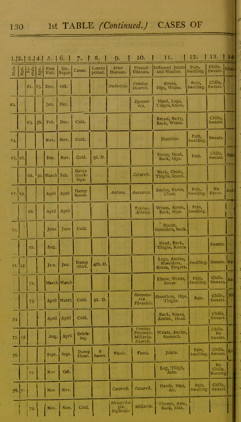 1.12.1 3.14.1 5. 16. I 7- f 8. I p. 1 10. 1 11. 1 12. i I?. \ U u 0 '.,. n E u OS < First Visit. Dis. Began Cause. Latent period. Diseases. T*i*f*fc.f* lit DiMa:>es. Inflamed Joints and Muscles. Pain, Swelling. Chills. , Sweats. Jriot 1 53. Dec. Oct. Nodositcts* t'omitus Diarrb. Knees, Hips, Wrists. 1 Pain, Swelling. ChilU, Sweats. £2. Jan. Dec. 1 . 1 1 Dyscnte- ria. 1 Hknd, Legs, '1 liighs. Knees. 63. 38. Feb. Dec. Cold. Breast, Belly, Back, Wrists. Chills, Sweats. 64. Nov, Nov. Cold. Clmiilfl fr onouiuv-r. Pain, Swelling. Sweats. 65. 16. Dec. Nov. Cold. 3d. D. Knees, Head, Back, Hips. Pain. Chills Sweats. Pall. 66. 30. Marcli Feb. Damp Stock- ings. Neck, Groin, Thighs, Knees. 67. 19. April April Damp Room. Ancles, Knees, Cliest. P.un, Swelling.' Fc??. T 1 (58. April April T\fhui. jfhtba. Wrists, Knees, Back, Hips. Pain, Swelling. i , 1 June June Cold. ' Bre.ist, Shoulders, Neck. 70. Aug. Head, Back, Thighs, Knees. Sweats. — 1 Jan. Jan. Damp Shirt. 4th. D. Legs, Ancles, Shoulders, Knees, Fingers, Swelling. Sweats. Re Re I- March March 1 1 Elbow, WiLsts, Knees- Pain, Swelling. Chills. Sweats. 73- April March Cold. 3d. D. Hematu- ria. Fbrenitis. Shoulders, Hips, Thighs. Pain. Chills, Sweats. 74- April 1 A ...11 j April Cold. Back, Knees, Ancles, Head. j Chills. 1 Sweais. 7S- -J- 1 1 Aug. April 1 Drink- ing- , I'omittu Fbrenitis. Miliaria. Diarrb. Wriits, Ancles, Stomach. Chills. No Sweats. 7fi. 1 Sept. f j Sept. Djmp Floor. 6 hours. [ Tassii. 1 Tunis. 1 Joints. Pain. Swelling. Chills, Sweats. R< 77- Nov j oa. Leg, Thigh, Arm. 1 No } Chills, [Burning 78. 7 1 ! i j Nov Nov. 1 1 Catarrh. Catarrh. Hands, Hips, Pain, Swelling Chills, Sweats 1 j Nov. 1 Nov. 1 1 Cold. [Miiiorrha- 4: ■ 1 Nctbru. 1 'rhumb, Arm, 1 1 1