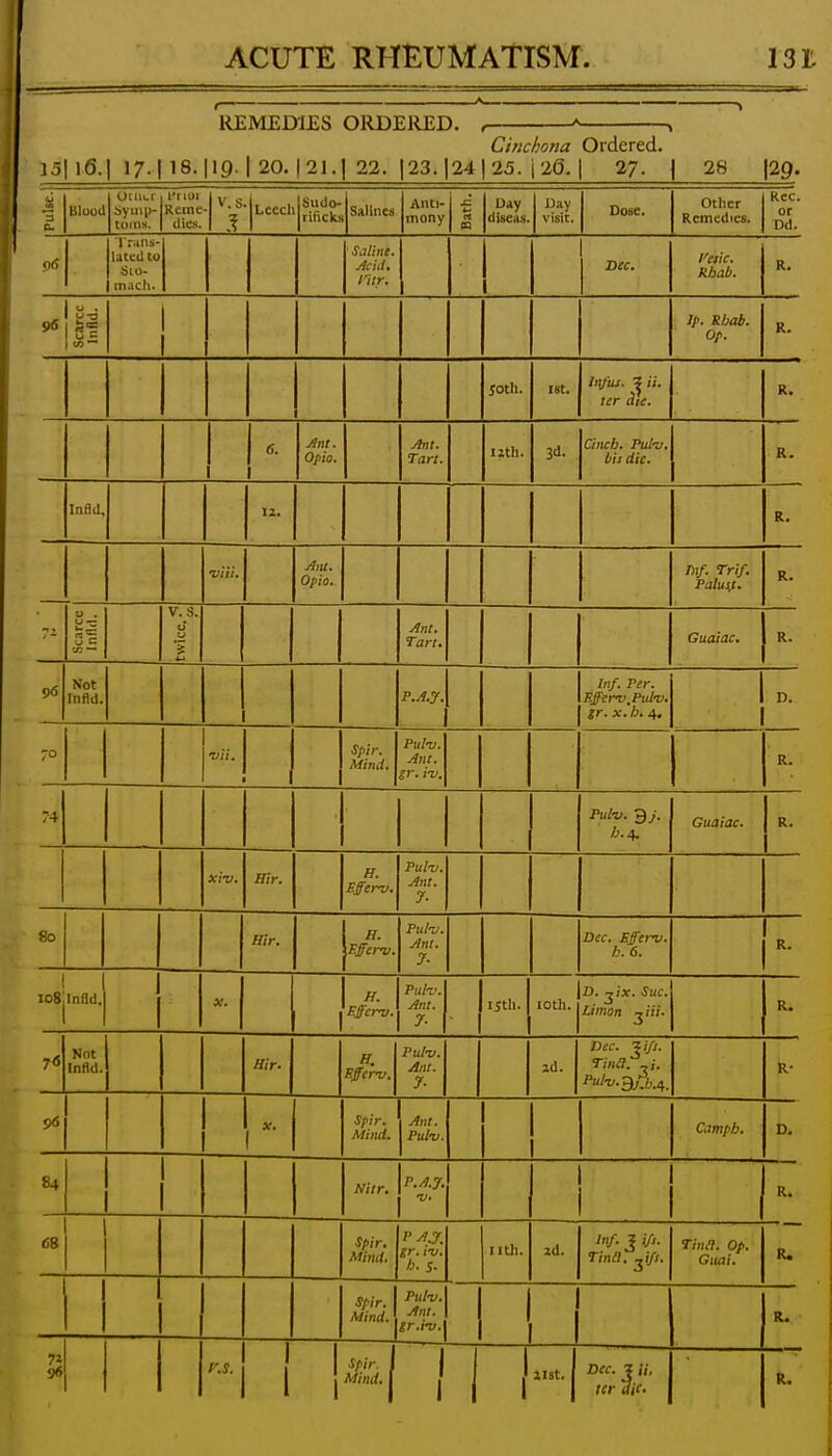 REMEDIES ORDERED. , ^ , ' Cinchona Ordered. 15|l6.| 17.|18. [19. |20. |21.| 22. |23.|24|25. 126. I 27- | 28 \2g. 'H a. Bluud OiUi-r Symi)- toins. IT 101 Rcine dies. v.s Lcecl Sudo- rificks Salines Anti- mony n Day disean. Day visit. Dose. Other Remedies. Rec. or Dd. 0(5 r.-iiiis- latcd CO Sio- Salint. Acid. nr. Dec. luetic. Rbab. R. 96 5| w- 1 1 Ip. Rbab. Op. R. joth. 1st. Infus. ^ ter clie. R. 6. Ant. Opto. Ant. Tart. Uth. 3d. Cinch. Pul-v. bit die. R. Infld. 12. R. 'viiL Ant. Opto. Tl>f. Trif. Palusf. R. 71 1} , i== J c — V. S. u Ant. Tart. Guaiac. R. 96 Not Iiifld. P.A.7. Inf. Per. Efferv.Pul-v. gr. X. b. 4. 1 1 D. 7° •vii. Spir. Mind. Pul-v. Ant. ir. i-v. R. 4 Pul-v. gy. Guaiac. R. xi-v. Hir. H. Effer^j. Pul-u. Ant. 7- 80 Hir. R. Effer^. Ful-j. Ant. 7- Dec. Effer-v. h. 6. R. 1 loSjinfld. X. H. Effcrnj. Pul-j. Ant. 7- iStli. loth. D. ^/x. Sue. Limon ^iii. R. 7<5 Not Infld. Hir. H. Rfferv. Pul-v. Ant. 7- zd. Dec. Ji/l. Tina. Pul-v. 3j:h.n, R- 96 1 1 Spir. Mind. Ant. Pul-v. 1 1 Campb. D. 84 1 Nitr, ^,P.A.7. 1 R. 68 Spir, Mind, PA J, sr. i-v. h. s. I ith. zd. Jnf J if,. Tina. ^ifj. Tina. Op. Gmi. R. 1 1 Spir. Mind. Pul-v. Ant. gr.i-v. ! 1 R. 9«| r.s. 1 1 list. 1 Dec. J ii, tcr die.