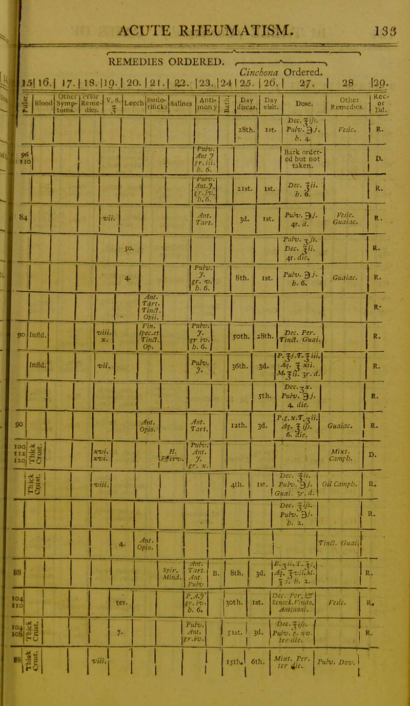 REMEDIES ORDERED, Cinchona Ordered. ]5| 16.1 17. I 18. [19. I 20. I 21.1 ga. |23. |24| 25. | 26. | 27. | 28 |2.Q. Blood Otiici- Symp- toms. I'nor Reme- dies. V. S. 1 Leech Suclo- rirtcks Salines Aiiti- moii y Day disea-i. Day visit. Dose. Otiicr Remedies. Rcc or nd. iSth. 1st. Dec. ^ ijs. Pul-v'.^J. h. 4. 96\ 1110 Pul-v. Am J (r. Hi. /'. 6. Bark order- ed but not taken. D. -tatv. .int.y. i'-.ii). b.6. 1st. Dec. !C. ■?/('. h. '6. 84 Tart. 3d. Pulv. ^j. 4r. d. Visic. Guaiac. SO. Piil-v. -^fs. Dec. ^ii. 4r. dte^ R. Pul-v. 7- sr. -v. h. 6. 8th. Pul-v. 9>. b. 6. Guaiac. jlnt. Tart. Tina. Opii. 90 tnfld. Infld. -Vlll. X. fin. Ifec.et Tina. Op. Puhr. 7- gr i-v. b. 6. Pul-v. 7- ioth. 28th. Dec. Per. Tina. Guai. 3(Sth. 3d. ith. P.^J.T.Jiii. Aq. ? xii. jW-JiI. 3r. rf. Dec.^x. Pul-v. 9/'. 4. die. Ant. Tart. lith. 3d. P.g. x.T,.,ii. Aq. ? ifi. 6. die. Guaiac, k. H. F.fferv. Pu/v. Ant. 7- er. X. Mixt. Camfb. D. 90 100 Jj^J 1201 p 5 X-VI. x-vi. Ant. Opio. 4th. Dec. Ji/. Is^. I Tul-v. 37. I Guai. 3r. d. Oil Campb. Dec. ^!fs. Pul-v. 9;. b. 2. R. Ant. Opio. Tina. Guai,\ 88 Uplr. Mind. .'Int. Tart- Ant- Vul-v 8th. 3d. 1 V'-*- ^• 1 k. 1 1 Dec- I'er.is 30th. ist. ficneck.l'ir.do. Veiic. R. Antinoni. 51st. nec.-^iju Pul-v.'i:. -fv- ter die. 1 1 104 10 ter. 1\A.7 ir. i-v- b. 6. ijt!).' 6tli. Mi.\t. Per. ter ^ie. Pul-v. Do-v.