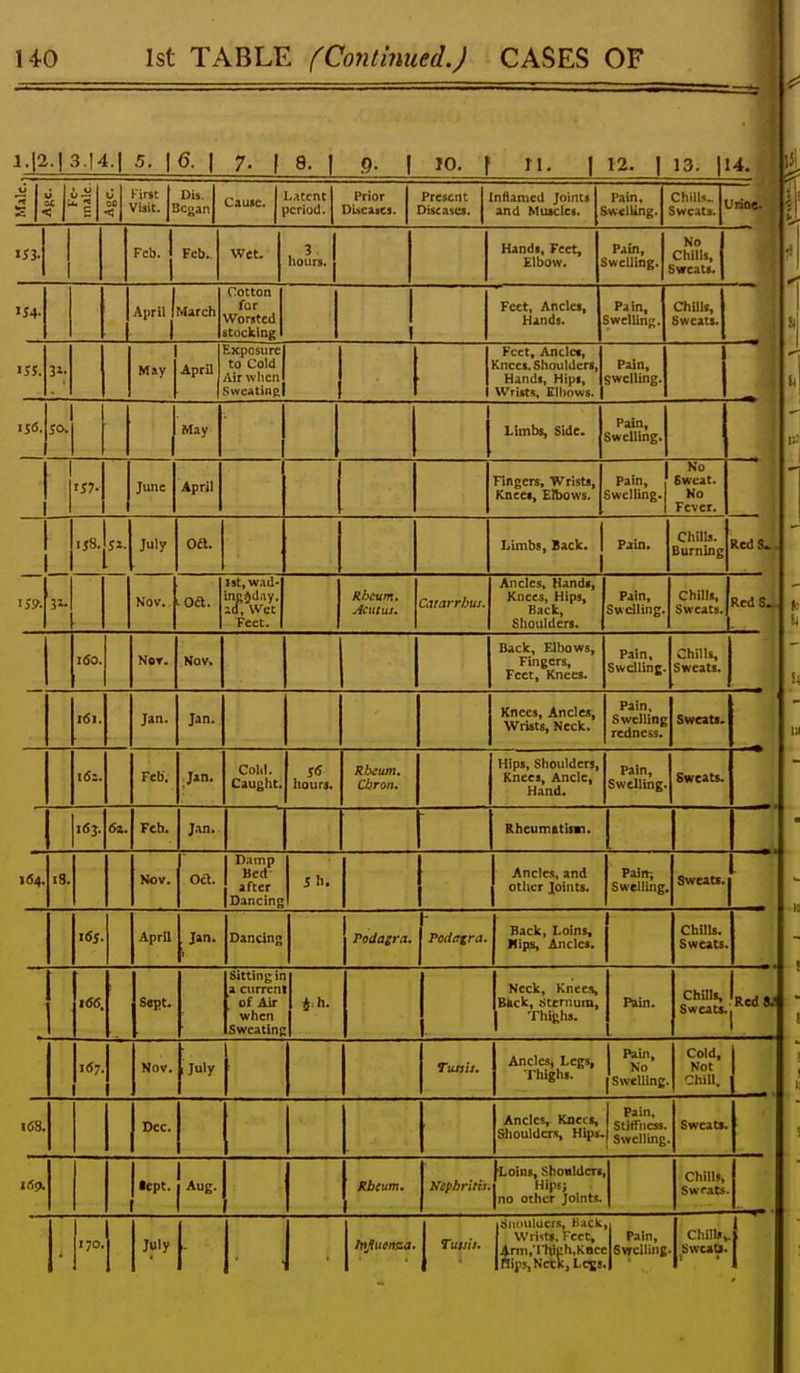 l.|2.| 3.14.1 5. I <5. I 7. I 8. I 9- I 10. \ n. I 12. I 13. |14. ! I5i Kirst Visit. Ois. Began Cause. Lstcnt period. Prior Dlteucs. Present Diseases. Inflamed Joints and Muscles. Pain, Swelling. Chills- Sweats. Feb. Feb.^ Wet. hours. Hands, Feet, Elbow. Pain, Swelling. No Chills, Sweats. ISA. April (March Cotton for Worsted stocking Feet, Ancles, Hands. Pain, SwelUnK. Chills, Sweats. J5S. May April F.xposurel to Cold I Air when I Sweating IFeet, Anclet, Knees. Shoulders, Hands, Hips, I Wrists, Elbows. Pain, swelling, i56.|SO. I Mav June April Limbs, Side. Pain, Swelling. Fingers, Wrists, Knees, Elbows. Pain, Swelling. No Sweat. No Fever. ii8. July oa. Nov. 1st, wad- inp^d.iy. :d. Wet Feet. Limbs, Back. Rheum. Acutus. Ctirarr/jui. Ancles, Hands, Knees, Hips, Back, Shoulders. Pain. Pain, Swelling, Chills. Burning Chills, Sweats. Red S.. l6o. t6i, Not. Jan. Nov. Jan. Back, Elbows, Fingers, Feet, Knees. Knees, Ancles, Wrists, Neck. Pain, Swelling. Chills, Sweats. Pain, Swelling redness. Sweats. i6i. Feb. Jan. Colli. Caught, 56 hours. Cbron. Hips, Shoulders, Knees, Ancle, Hand. Pain, Swelling. Sweats. I6J. (Sa. Feb. J.m. Rheumatism. 1^4. 13. Nov. oa. Damp Bed after Dancing Jh. Ancles, and other Joints. Pain-, Swelling. Sweats. 165. April Jan. Dancing Podasra. Poditfra. Back, Loins, Mips, Ancles. Chills. Sweats 166. Sept. Sitting in a current [ of Air when Sweating Neck, Knees, BAck, Sternum, Thighs. Pain. Chills, ^ J ^ Sweats., i6y. Nov. July Ttush. Anclcsj Legs, Thighs. Pain, No Swelling. Cold, Not Chill. 168. Dec. Ancles, Knees, Shoulders, Hips. Pain, Stiffness. Swelling. Sweats. 169. ■ept. j Aug. r I ! Rheum. Nephritis. Loins, Shoulders, Hips; no other Joints. Chills, SwMts. Siuiulucr.s, Hack, Wrists. Feet, nips, NctK, Legs. Pain, ChillSv