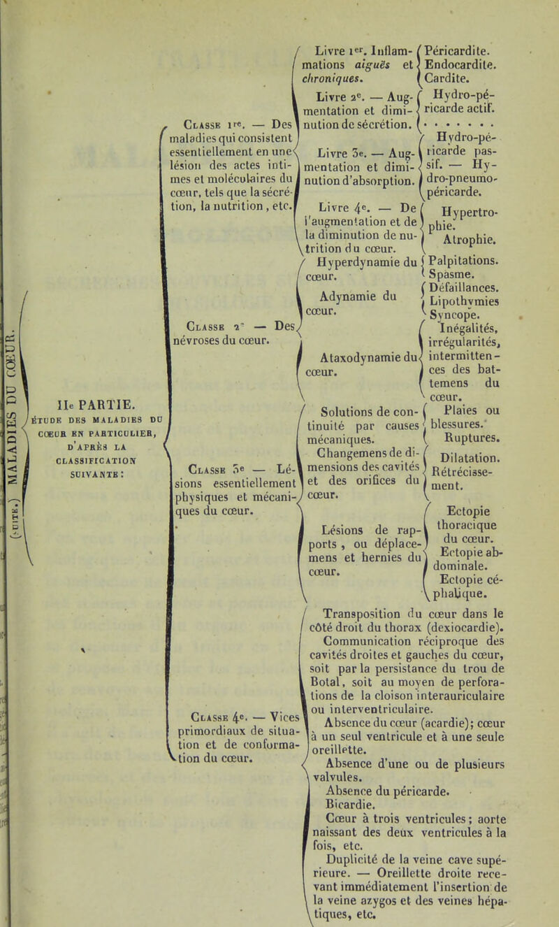 Ile PARTIE. 'ÉTUDE des maladies dd cœur en particulier, d'après la classification suivantb: Classe ire, — Des maladies qui consistent essentiellement en une lésion des actes inti- mes et moléculaires du cœur, tels que la sécré- tion, la nutrition, etc. Livre i«'r. Inflam- mations aiguës et chroniques. Livre 2e. — Aug-1 mentation et dimi- < nution de sécrétion. I Livre 5e. — Aug- mentation et dimi- nution d'absorption. Livre 4e- — De l'augmentation et de la diminution de nu- Jrition du cœur. Hyperdynamie du cœur. Adynamie du I cœur. Classe i — Des, névroses du cœur. Classe 5« — Lé- sions essentiellement physiques et mécani- ques du cœur. Ataxodynamiedu cœur. Classe 4e- — Vices primordiaux de situa- . tion et de conforma- Mion du cœur. Péricardite. Endocardite. 1 Cardite. Hydro-pé- ricarde actif. Hydro-pé- ricarde pas- sif. — Hy- dro-pneumo- péricarde. Hypertro- phie. Atrophie. | Palpitations. I Spasme. £ Défaillances, j Lipothymies ^ Syncope. Inégalités, irrégularités, intermitten- ces des bat- temens du cœur. Solutions de con- ( Plaies ou linuilé par causes l blessures, mécaniques. ' Ruptures. Changemensdedi-/ Diiataliori. mensions des cavités Rétrecisse. et des orifices du 1 ment cœur. \ f Ectopie Lésions de rap-l thoracique ports, ou déplace-) du cœur mens et hernies du} Ectopie ab- I dominale. [ Ectopie cé- \phaUque. Transposition du cœur dans le côté droit du thorax (dexiocardie). Communication réciproque des cavités droites et gauches du cœur, soit par la persistance du trou de Rotai, soit au moyen de perfora- lions de la cloison interauriculaire ou inlerveotriculaire. Absence du cœur (acardie); cœur à un seul ventricule et à une seule oreillette. Absence d'une ou de plusieurs valvules. Absence du péricarde. Picardie. Cœur à trois ventricules ; aorte naissant des deux ventricules à la fois, etc. Duplicité de la veine cave supé- rieure. — Oreillette droite rece- vant immédiatement l'insertion de la veine azygos et des veines hépa- , etc. cœur. \ tiques,