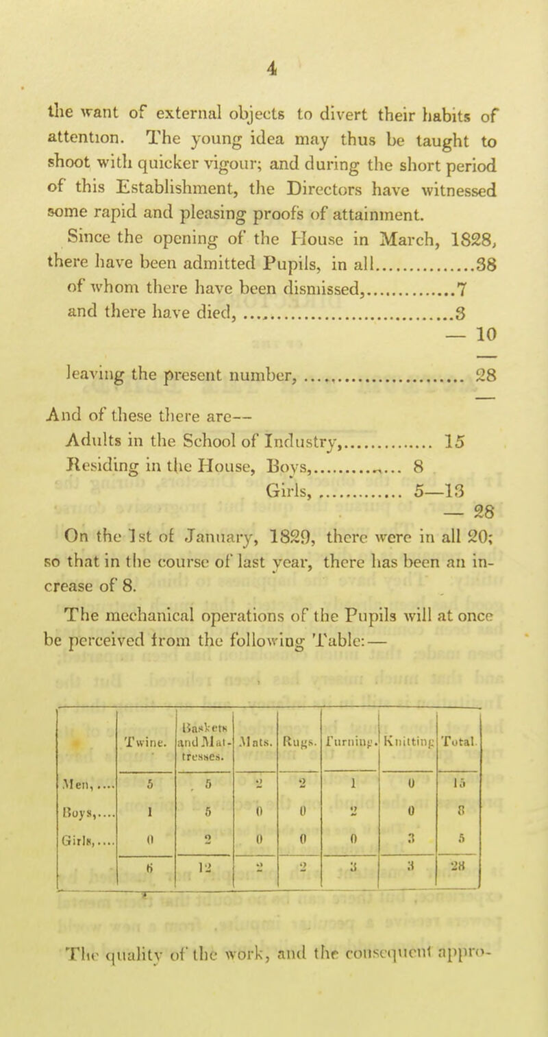 4< the want of external objects to divert their habits of attention. The young idea may thus be taught to shoot with quicker vigour; and during the short period of this Estabhshment, the Directors have witnessed some rapid and pleasing proofs of attainment. Since the opening of the House in March, 1828, there have been admitted Pupils, in all 38 of whom there have been dismissed, 7 and there have died, 3 — 10 leaving the pi-esent number, 28 And of these there are— Adults in the School of Industry, 15 Residing in the House, Boys, 8 Girls, 5—13 — 28 On the 1st of January, 1829, there were in all 20; so that in the course of last year, there has been an in- crease of 8. The mechanical operations of the Pupils will at once be perceived from the following Tabic: — Twine. UasVetti and Mat- tres!ie.s. .Macs. Rufis. rurniu}.'. Kniitinj; Total. .Men,.... 5 5 2 1 U Ki Boys,.... 1 5 0 0 •J U fl Girls,.... 0 o (1 0 0 .T .5 H ._> 3 28 T Thr quality of the work, and the couscquonl appro-