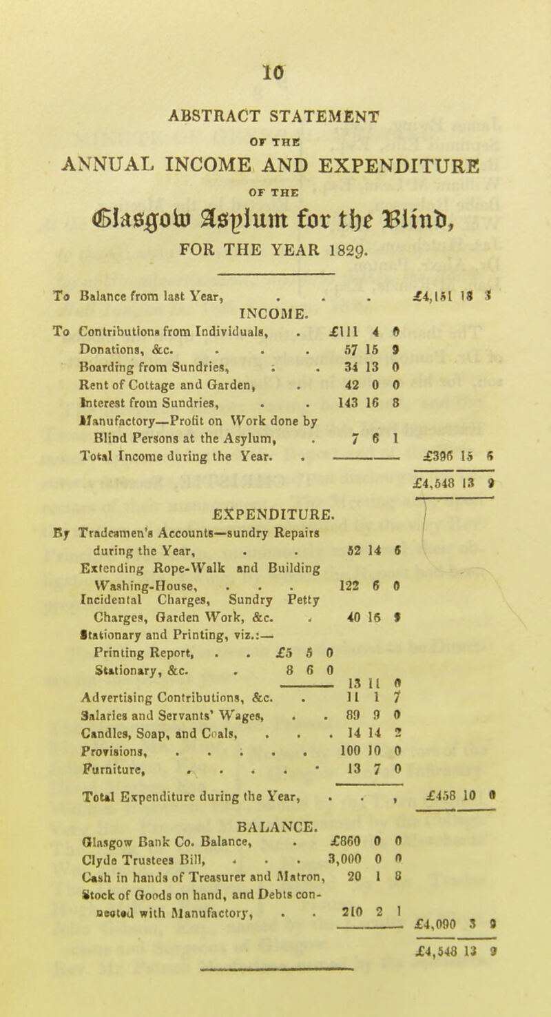 ABSTRACT STATEMENT or THE ANNUAL INCOME AND EXPENDITURE OF THE <SJa0^oto 2l0plum for tfee Bitnli, FOR THE YEAR 1829. To Balance from last Year, . . . jC4,ISI 18 3f INCOME. To Contribution* from Individuals, . £111 4 0 Donations, &c. . . . 57 15 9 Boarding from Sundries, ; . 34 13 0 Rent of Cottage and Garden, . 42 0 0 Interest from Sundries, . . 143 16 S Manufactory—ProBt on Work done by Blind Persons at the Asylum, . 7 6 1 Total Income during the Year. . £39(5 15 S £4,548 13 » EXPENDITURE. By Tradcamen's Accounts—sundry Repairs during the Year, . . 52 14 6 Extending Rope-Walk and Building VYashing.House, ... 122 6 0 Incidental Charges, Sundry Petty Charges, Garden \York, &c. . 40 16 f Stationary and Printing, viz.:— Printing Report, . . £5 5 0 Stationary, &c. . 8 6 0 13 II « Advertising Contributions, &c. . 1117 Salaries and Servants' Wages, . . 89 9 0 Candles, Soap, and Coals, . . . 14 14 2 Provisions, . . . . . 100 JO 0 Furniture, . . . . • 13 7 0 ToUl Expenditure during the Year, . . , £458 10 • BALANCE, aiftsgow Bank Co. Balance, . £860 0 0 Clyde Trustees Bill, . . . 3,000 0 0 Cash in hands of Treasurer and Matron, 20 1 8 Stock of Goods on hand, and Debts con- Begt»d with Manufactory, . . 210 2 1 £4,000 3 9 £4,548 13 9