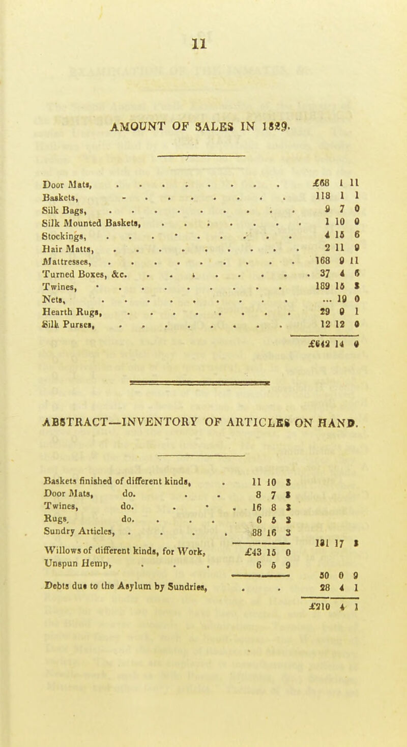 AMOUNT OF SALES IN 18«9. Door WaU, ........ £68 I 11 Baskets, 118 1 1 SUkBags, 9 7 0 Silk Mounted Baskets, ....... 1 10 0 Stockings, ......... 4 16 6 Hair Malts, . . 2 11 » Mattresses, 168 8 11 Turned Boxes, &c. . . i 37 4 S Twines, • 189 16 « Nets, ... 19 0 Hearth Rugs, . . . . . . . . 29 0 I Silk Purses, . , 12 12 0 £H2 14 « ABSTRACT—INVENTORY OF ARTICLES ON HANJ>. Baskets finished of different kinds, . 11 10 S Door Alats, do. . . 8 7 B Twines, do. . • , 16 8 J Rugs, do. . . . 6 6 » Sundry Articles, . . . . 88 16 3 Willows of different kinds, for Work, £43 15 0 * Unspun Hemp, . . . 6 6 9 —— ao 0 9 Debts dui to the Asylum by Sundries, . . 28 4 1 iiaiO 4 1