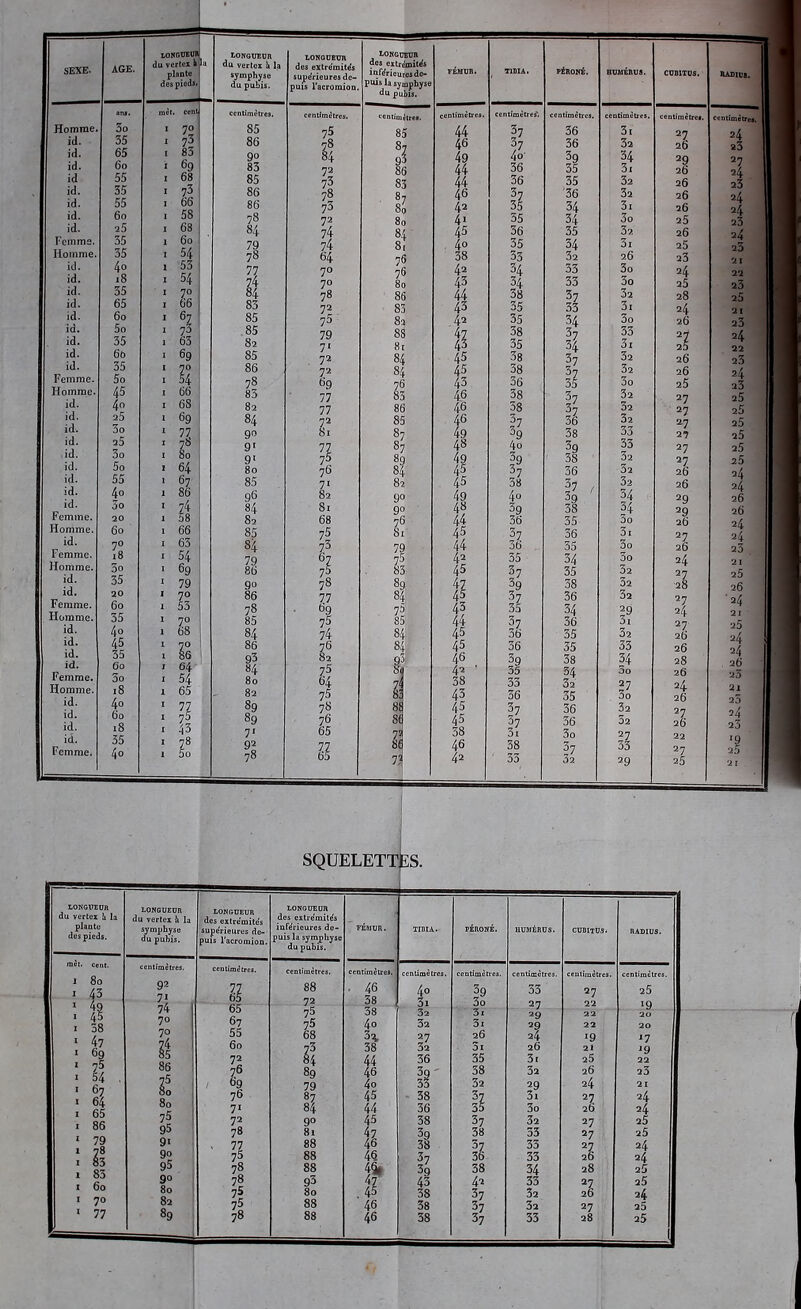 SEXE. AGE. longueur] du vertex a 1 plante des piedi. Homme, id. id. id. id id. id. id. id. Femme. Homme, id. id. id. id. id. id. id. id. id. Femme. Homme, id. id. id. id. id. id. id. id. id. Femme. Homme. id. Femme. Homme, id. id. Femme. Homme, id. id. id. id. Femme. Homme, id. id. id. id. Femme. 3o 35 65 6o 55 35 55 6o i5 35 35 4o 18 35 65 6o 5o 35 66 35 5o 45 4o 25 3o a5 3o 5o 55 4° 3o 20 6o 7° 18 3o 35 20 6o 35 4° 45 35 6o 3o .S 4» 6o 18 35 4° 7° 7? 83 | 69 68 73 66 58 68 60 54 53 54 70 66 73 63 69 S 66 68 69 77 78 80 64 67 86 74 58 66 63 54 69 79 7° 53 70 68 54 65 7^ 43 78 5o LONGUEUR du vertex à la symphyse du pubis. 85 86 90 83 85 86 86 78 84 79 78 77 74 84 83 85 .85 82 85 86 78 83 82 84 90 91 91 80 85 96 84 82 85 84 79 86 90 86 78 8b 84 86 93 84 80 82 7' 78 LONGUEUR des extrémités supérieures de- puis l'acrc-mion, 70 84 il 78 73 72 74 74 64 70 70 78 72 75 79 7' 72 69 77 77 7l 7r 76 7> 82 81 68 i 7.7 69 75 74 & 75 76 65 II 65 LONGUEUR des extrémités inférieures de- puis la symphyse du pubis. 85 8? 93 86 83 87 89 80 tr 76 76 80 86 83 83 88 81 2* 84 i 86 85 £ 87 89 84 82 9 9° 76 Si 7? 7,5 83 7? 85 84 84 93 b'q 8S 8( 73 8f 7 44 46 49 44 44 46 42 41 45 40 38 42 43 44 43 .42 % 45 45 43 46 46 46 49 48 49 4£ 45 49 48 45 44 4? 45 47 45 43 44 46 38 43 45 45 38 46 42 centimètres*. 37 4o- 36 36 f7 35 35 36 35 33 38 35 35 38 35 38 38 36 38 38 ?7 39 4o 38 40 1% 36 II 36 35 37 35 II 36 36 39 35 33 36 37 II 38 33 r-ÉnoNÉ. centimètres. 36 36 39 35 35 36 34 34 35 34 32 33 33 37 33 37 34 37 II \ 3é 38 ^9 38 36 37 38 35 36 35 34 35 38 36 34 36 35 35 38 II 35 36 36 3o II 3i 3a 34 3i 3a 3a 3i 3o 32 3i 26 3o 3o 3a 3i 3o 33 3. 32 32 3o 3a 3a 3a 33 33 32 32 32 34 lî 3t 3o 3o 3a 3a 32 32 33 34 3o II 3a 3a V 33 29 27 a6 29 26 a6 a6 26 25 26 25 23 24 25 28 24 a6 a6 26 25 27 27 27 a? 27 2? 26 a6 29 29 26 a6 24 2Z 28 27 24 27 26 a6 28 26 24 26 27 26 27 25 SQUELETTES TES LONGUEUR du vertex h la plante des pieds. 80 43 I 38 47 69 75 54 67 64 65 86 79 Ê 83 60 7° 77 LONGUEUR du vertex h la symphyse du pubis. 92 7J 74 70 7° lï 86 £ 80 75 95 9i 9» 95 90 80 82 LONGUEUR des extre'mitc's supérieures de- puis l'acromion. Il 65 67 55 60 7fi 69 76 7« 72 78 7? 78 78 75 78 LONGUEUR des extre'mites iafëricures de- puis la symphyse du pubis. centimètres. 72 75 z! S 89 79 87 84 9° 88 93 80 centimètres, . 46 38 38 4o 3a, 38 44 46 4o 45 44 45 47 46 46. 44 47 . 45 46 46 cenumetres, 3i 32 32 36 39' 33 38 36 38 38 37 3g 43 38 38 38 3i 3i 26 3i 35 58 3a 37 35 %> 38 37 36 38 42 l7 37 centimètres. 33 27 29 2Q 24 26 3i 3a 3i 3o 3a 33 33 33 34 33 3a 3a 33 centimètres. a7 22 22 22 •9 21 25 26 24 27 26 27 27 26 28 lî 27 28 centimètres. 25 ■9 20 »7 '9 22 a3 21 24 24 25 25 24 24 25 25 24 25 25