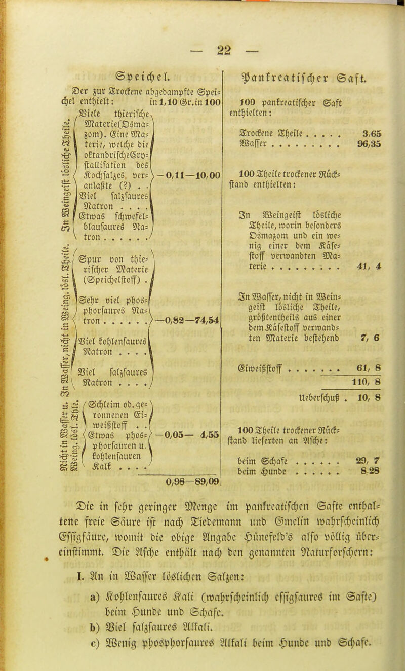 See jut SrocBene ab>3cbainpf(e ®pet= d^cl enthielt: inl,10{i5r.inI00 aSiete tf)iei-ifd()c SJJatcric(Di3ma= jom). @inc ?CRa; tcrtc, wcldje bic o?tanbi-ifd)e(5rü= ftallifation bcS Äodifatjcg, ücr=^-0,11—10,00 anlaste (?) . . 23tfl faljfauces S^atron .... etmaS fd)tt)cfet; Maufaureö 9^0= tvon ' ©puv oon ttjit' rtfdjec SWatcrie ((3peid)et|loff) .5 ](Se^)c otet pI)o6=[ pljovfaureg 9la=\ tron >—0,82—74,54 ^ jCiel EoI;renfaui-cs| Sßicl faläfauveö \^ Slati-on . . . «3 w 'Sd)leim ob.qes' roimcncii (SU, ;@tmag pf)oSs/ pfjoiTaitrcn u. fo()ten[aiicen Äol! .... -0,05— 4,55 0/98—89,09, ^anfvcatifd;cv ©aft. 100 panfrcatifc^cr ©oft entf)icUen: Srorfene 5S;f)eite. SBafTer 100 Steife trocfenet JRütfs fianb entfjicUen: 3n aBeingeift toslid^e 3;f)cilc, worin befonberS Dämajom unb ein roes nie? finer bcm Äafci ftoff ücnoanbten 3Ka= terie . . 3n 2Ba|Ter, nicftt in SD3etn= gcifit l66Iid)e Zt)eilt, gr6j3tentf)cilg auö einer bcmÄafedoff uerroanbs ten ?Katerie be|leJ)cnb 3,65 96,35 41, 4 7/ 6 eiwei^fioff .... . ♦ . 61, 6 110, 8 UeiteiTd)uf . 10, 8 lOOS^eire frocfcner 9?uc!; tlanb lieferten an 5lfi^e: beim ©d^afe beim ^unbc 29, 7 8,28 T)k in fcpr gcrmger ^Wengc tm ^aiifrcattfd;cn ©aftc cnt6at= tene fm'e @durc t|l naci^ Sliebcniann unb ©mcltn wa1)rf(f}cnittd^ ^flTöfdurc, iüomit bte o^tge Sliißabc ^üncfdb'ö affo iH^fltg ubfr= ei'nftmtmt. ©te 2(fc[;c tnt^äU mä) bcn (jcnanntcn 9?aturfcvfd;crn: I. 2(n tn Sßaffcr (ösIidKn ©aljcn: a) ^o^tcnfaureö ^aU Cm))x\^mUd) cfiTgfaurcö im ©aftc} beim |)unbc unb @i1)afc. b) SSiet fafafauvcö mMu c) SBcju'g ppoep^orfauvc^ 2l(fa(i heim .^unbe unb @cf)afc.