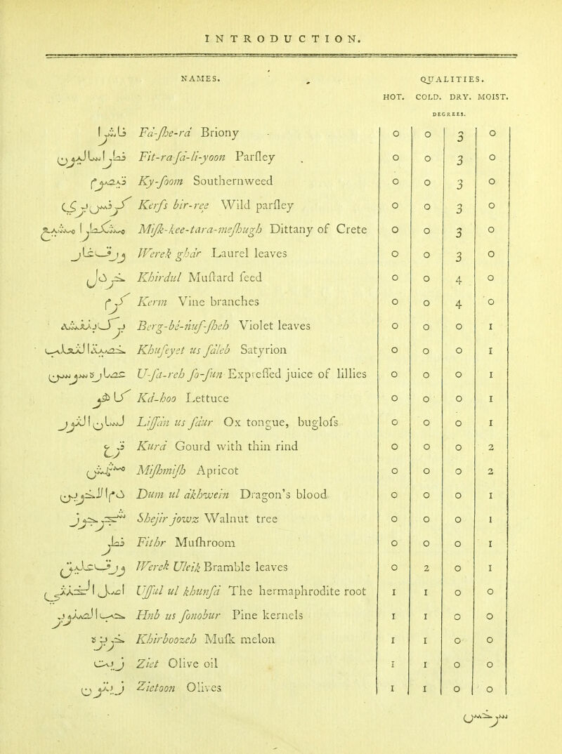 NAMES. QUALITIES. HOT. COLD. DRY. MOIST. DECREES. 1 ,j^La Fd-Jhe-rd Briony o o o Fit-rajd-li-yoon Parfley o o 3 o Ky-foom Southern weed o 0 0 o Kcffs bir-ree Wild parfley o o 3 o M'lJk-kee-tara-meJJDUgh Dittany of Crete o o 3 o Werek ghdr .Laurel leaves o o 3 o Khirdul Mufcard feed o o 4 o Kenn Vine branches o o 4 ' o Berg-bs-nuf-JJoeh Violet leaves o o o I Khiifeyet us fdleb Satyrion o o o I U-fa-reh fo-fun Exprefled juice of lillies o o o I Kd-hoo Lettuce o o o I Lijjan us fdur Ox tongue, huglofs o o o I Kurd Gourd with thin rind o o o 2 Mijhnijh Apricot o o o n Dum ul dkhwehi Dragon's blood o o o I Shejir jowz W'alnut tree o o o 1 Fithr Mufhrooiii o o o I JVerek Uleik Bramble leaves o 2 o I VJful ul khimfd The hermaphrodite root o o Fhib us fonobur Pine kernels o o K/jb^boozeh Mufe melon o o Zift Olive oil o o ZietQon Olives