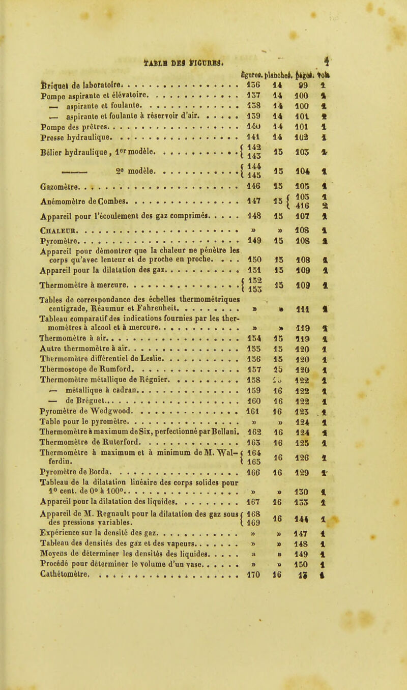 Cgurofl. flanche*. f>àgoé> i<M Briquet de laboratoire. 156 14 09 1 Pompe aspirante et élévatoire 157 14 100 % — aspirante et foulante 158 14 100 1 — aspirante et foulante à réservoir d'air 139 14 loi * Pompe des prêtres 140 14 101 1 Presse hydraulique 141 14 102 1 Bélier hydraulique, lermodèle {\tz 15 505 * 28 modèle { 15 104 * Gazomètre 146 15 105 * {105 1 416 a Appareil pour l'écoulement des gaz comprimés 148 15 107 1 Chaleur » » 108 1 Pyromètre 149 15 108 1 Appareil pour démontrer que la chaleur ne pénètre les corps qu'avec lenteur et de proche en proche. . . . 150 15 108 % Appareil pour la dilatation des gaz 151 15 109 X !152 15 109 1 Tables de correspondance des échelles thermométriques -, centigrade, Réaumur et Fahrenheit a • i\\ % Tableau comparatif des indications fournies par les ther- momètres à alcool et à mercure » » 449 $ Thermomètre à air 154 15 119 1 Autre thermomètre à air 155 15 120 1 Thermomètre différentiel de Leslie 156 15 120 1 Thermoscope de Rumford 157 15 120 1 Thermomètre métallique de Régnier 158 £0 122 1 — métallique à cadran 159 ig 122 1 — de Bréguet 160 16 122 1 Pyromèlre de Wedgwood 161 16 125 .1 Table pour le pyromètre » » 124 ± ThermomètreamaximumdeSix,pertectionnéparBeIlani. 162 16 124 1 Thermomètre de Ruterford 165 16 125 1 Thermomètre à maximum et à minimum de M. Wal- ( 164 .„ ferdin. \ 165 16 126 1 Pyromètre de Borda. 166 16 129 1* Tableau de la dilatation linéaire des corps solides pour 1° cent, de 0° à 100° » » 130 1 Appareil pour la dilatation des liquides 167 16 153 f Appareil de M. Regnault pour la dilatation des gaz sous ( 168 .„ . des pressions variables. \ 169 * * Expérience sur la densité des gaz » » 147 1 Tableau des densités des gaz et des vapeurs » » 148 1 Moyens de déterminer les densités des liquides » n 149 1 Procédé pour déterminer le volume d'un vase » » 150 1 Cathétomètre. 170 16 15 1