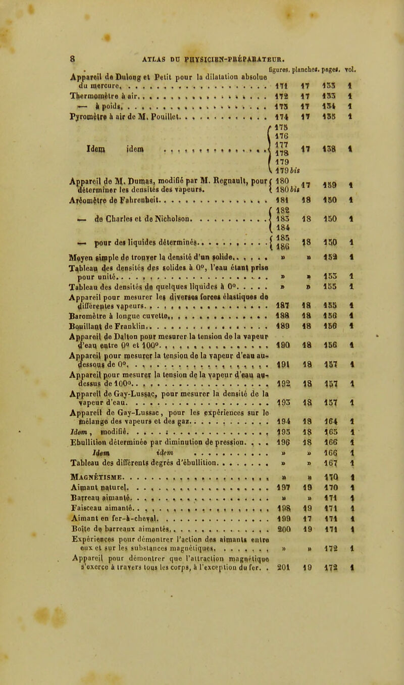 figures, planche», page», toi Appareil da Duloug et Petit pour la dilatation absolue du mercure 171 Thermomètre a air , »— il poids, Pjromèlra a air de M. Pouillet Idem idem Appareil de M. Dumas, modiGê par M. Regnault, pour t 180 déterminer les densités des vapeurs. ( 180 bis Aréomètre de Fahrenheit 181 f 182 — de Charles et de Nicholson J 183 ( 184 — pour dei liquides déterminés. | Jgjî Moyen simple de trouver la densité d'un solide.. , , . . » Tableau des densités des solides à 0°, l'eau étant prise pour unité. . . » Tableau des densités de quelques liquides à 0° » Appareil pour mesurer les diverses forces élastiques do différentes vapeurs. , . , , t « , , « 187 Baromètre à longue cuvette . 488 Bouillant de Franklin 489 Appareil de Daltoc pour mesurer la tension de la vapeur d'eau entre 0° et 100°. 4BQ Appareil pour mesurer la tension de la vapeur d'eau au- dessous de 0°. . , i t l il i 11 l l ' 491 Appareil pour mesurer la tension de la vapeur d'eau au- dessus de 100° 192 Appareil de Gay-Lussac, pour mesurer la densité de la vapeur d'eau 193 Appareil de Gay-Lussac, pour les expériences sur le mélange des vapeurs et des gaz . 194 Idem , modifié : 195 Ebullilion déterminée par diminution de pression. . . . 196 Idem idfim. » Tableau des différents degrés d'ébullition » Magnétisme , , , a Aimant naturel. 197 Barreau aimanté. » Faisceau aimanté.498 Aimant en fer-a-cheval 499 Boîte de barreaux aimantés 200 Expériences pour démontrer l'action des aimants entre eux et sur ies substances magnétiques , » Appareil pour démontrer que l'attraction magnétique s'exerce à travers tous les corps, à l'exception du fer. . 201 J OO 47 133 17 434 47 455 41 A 1 4KPj 7 017 i o 4 >>n I ou 18 450 18 150 n 453 » 153 » 155 48 455 48 158 48 456 4SI i a JdU 18 157 18 157 18 Â Vf 157 1» 1 o lut 4 S 1 UJ 4R 4 O it 166 » 167 » A *rrî 19 470 11 471 19 171 17 171 19 171 » 172 19 172