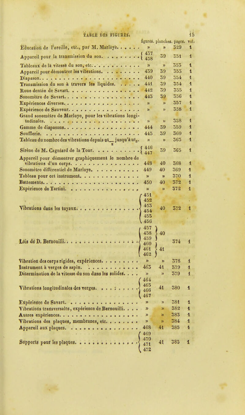 figures. Education de l'oreille, etc., par1 M. Marlôyo » Appareil pour la transmission du son [ Tableaux de la vitesse du son, etc » Appareil pour démontrer les vibrations 459 Diapason 440 Transmission du son à travers les liquides 441 Roue dentée de Savart 442 Sonomètre de Savart 445 Expériences diverses » Expérience de Sauveur. » Grand sonomètre de Marloye, pour les vibrations longi- tudinales » Gamme de diapasons 444 Soufflerie 445 Tableau du nombre des vibrations depuis ut jusqu'à uts. » t Sirène de M. Cagniard de la Tour [ 447 Appareil pour démontrer graphiquement le nombre de vibrations d'un corps 443 Sonomètre différentiel de Marloye 449 Tableau pour cet instrument » Battements 450 Expérience de Tartini »... » 451 452 Vibrations dans les tuyaux { ^ 455 456 457 458 459 460 461 462 15 Inncliei. pages* VOll a 329 1 59 551 \ » 553 1 39 555 1 39 554 1 39 554 1 39 355 1 39 556 1 » 557 1 » 558 1 558 1 39 559 1 39 560 1 » 563 1 39 365 1 40 368 1 40 369 1 » 570 1 40 372 1 » 372 1 40 372 1 Lois dé D. Bemouilli. i . i<. ...... 40 41 Vibration des corps rigides, expériences . . . Instrument à verges de sapin Détermination de la vitesse du son dans les solides. . . . Vibrations longitudinales des verges. Expérience de Savart Vibrations transversales, expérience de Bemouilli. . . Autres expériences Vibrations des plaques, membranes, etc Appareil aux plaques Supports pour les plaques. 374 1 » » 378 1 463 41 379 1 » » 379 1 464 465 466 41 380 1 467 » » 381 1 » » 582 1 » » 583 1 » M 584 1 468 41 585 1 469 470 471 41 588 i 472