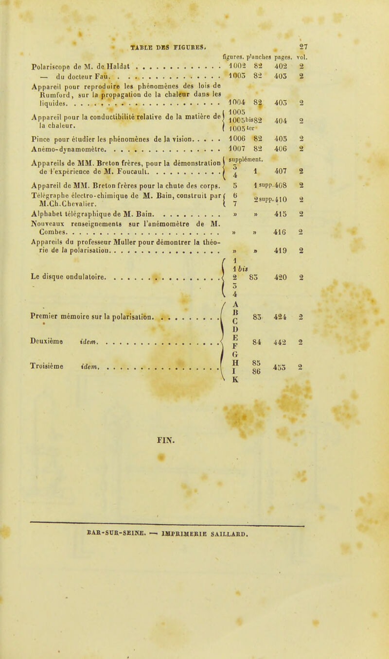 TABLE DES FIGURES. 27 figures, p'nnclics pages, vol. Polariscope de M. de Haldal 100-2 82 402 2 — dudocleurFau 1003 82 403 2 Appareil pour reproduire les phénomènes des lois de Ruml'ord, sur la propagation do la chaleur dans les liquides 1004 82 403 2 il 005 100ut>i989 o 1005 ter Pince pour étudier les phénomènes de la vision 1006 82 405 2 Anémo-djnamomèlre 1007 82 406 2 Appareils de MM. Breton frères, pour la démonstration I su_PP'ément' de l'expérience de M. Foucault ) ^ 1 407 2 Appareil de MM. Breton frères pour la chute des corps. 5 1 supp.408 2 Télégraphe électro-chimique de M. Bain, construit par l 6 „ ,.ft 8 M.Ch.Chevalier. I 7 -SPP^'U - Alphabet télégraphique de M. Bain » » 415 2 Nouveaux renseignements sur l'anémomètre de M. Combes » » 416 2 Appareils du professeur Muller pour démontrer la théo- rie de la polarisation » » 419 2 2 83 420 2 l SA Jî 83 424 2 D F1 „ 84 442 2 r G ]* gg 453 2 K FIN. BAR-SUR-SEINE. — IMPRIMERIE SAILLARD.