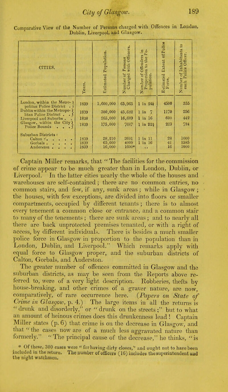 Comparative View of the Number of Persons charged with Offences in London, Dublin, Liverpool, and Glasgow. CITIES. Years. Estimated Population. Number of Persons Charged witli Offences. Number of Offenders in Proportion to tlie Po- pulation. Estimated Extent of Police Force. Number of Inhabitants to each Police Officer. London, within the Metro- \ politan Police District . ) Dublin witliin the Metropo- 7 litan Police District . . 3 Liverpool and Suburbs . Glasgow, within the City7 Police Bounds . . .3 1839 1839 1838 1839 1, GOO,000 300,000 265,000 175.000 65,965 45,632 16,689 7687 I in 24i 1 in 7 1 in 16 1 in 22i 4500 1170 600 223 355 256 442 734 Suburban Districts : Calton r' Ander&ton .... 1839 1839 1839 28,210 65,000 16,000 2601 4009 1600* 1 in 11 1 in 16 28 41 16 1000 1585 1000 Captain Miller remarks, that The facilities for the commission of crime appear to be much greater than in London, Dublin, or Liverpool. In the latter cities nearly the whole of the houses and warehouses are self-contained; there are no common entries, no common stairs, and few, if any, sunk areas; while in Glasgow; the houses, with few exceptions, are divided into floors or smaller compartments, occupied by different tenants ; there is to almost every tenement a common close or entrance, and a common stair to many of the tenements ; there are sunk areas; and to nearly all there are back unprotected premises tenanted, or with a right of access, by different individuals. There is besides a much smaller police force in Glasgow in proportion to the population than in London, Dublin, and Liverpool. Which remarks apply with equal force to Glasgow proper, and the suburban districts of Calton, Goi-bals, and Anderston. The greater number of offences committed in Glasgow and the suburban districts, as may be seen from the Reports above re- ferred to, were of a very light description. Robberies, thefts by house-breaking, and other crimes of a graver nature, are now, comparatively, of rare occurrence here, {Papers on State of Crime in Glasgow, p. 4.) The large items in all the returns is  drunk and disorderly, or  drunk on the streets ; but to what an amount of heinous crimes does this drunkenness lead ! Captain Miller states (p. 6) that crime is on the decrease in Glasgow, and that  the cases now are of a much less aggravated nature than formerly. ''The principal cause of the deci-ease, he thinks, is * Of these, 300 cases were « for having dirty closes, and ought not to have been included in the return. The number of officers (IG) includes the superintendent aud the night watchmen.