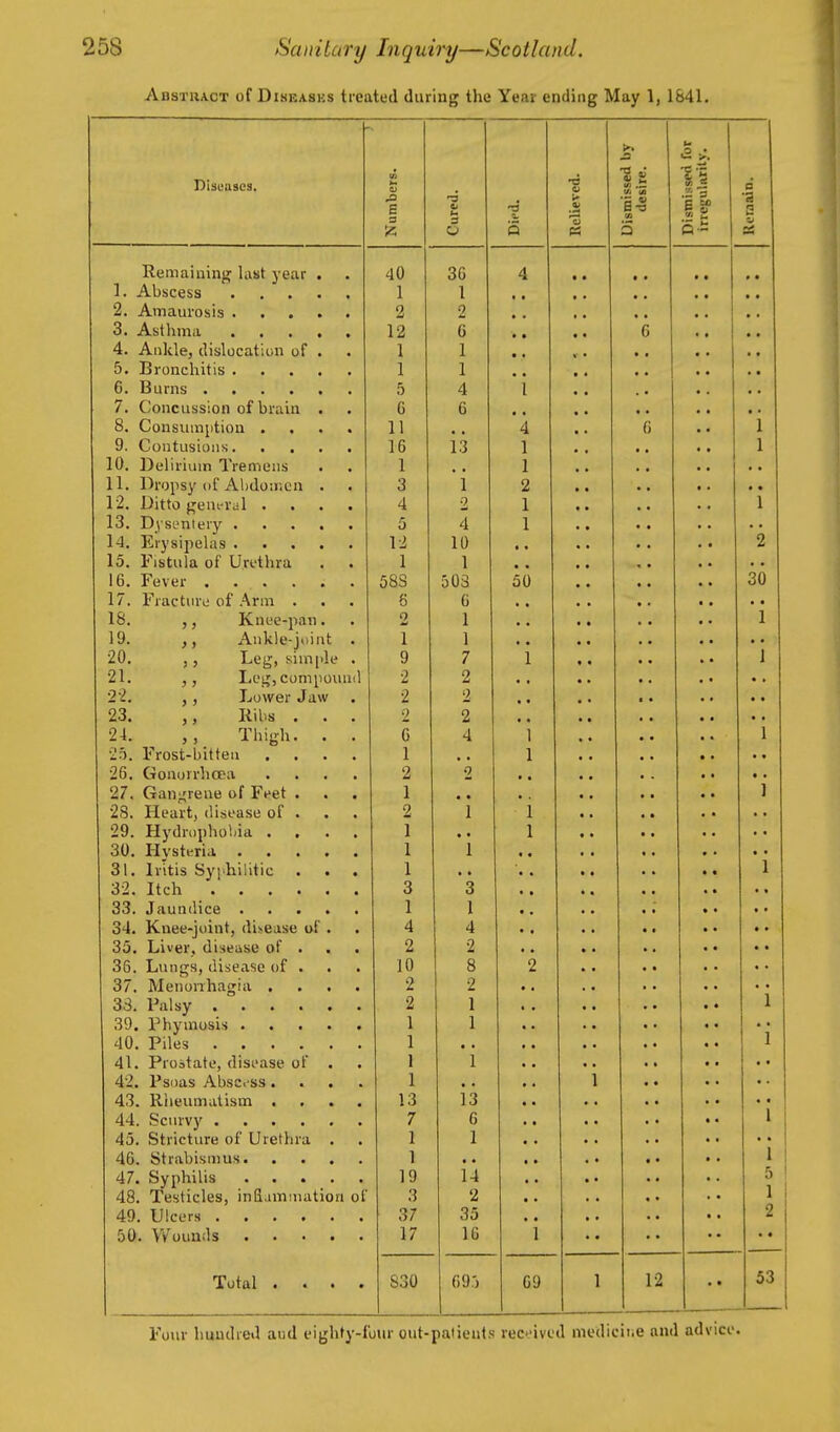 Abstract of Diseasks treated during the Year ending May 1, 1841. 1. 2. 3. 4. 5. 6. 7. 8. 9. 10, 11. 12. 13. 14. 15. 16. 17. 18. 19. 20. 21. 22. 23. 24. 25. 26. Diseases. Remaining last year Abscess Amaurosis . Asthma Ankle, dislocation of Bronchitis . Burns .... Concussion of bruin Consumption . . Contusions. . . Delirium Tremens Dropsy of Abdouicn Ditto gem-ral . Dysentery . Erysipelas . . . Fistula of Urethra Fever .... Fracture of Arm . Knee-pan. Ankle-joint Leg, simple Leti;, compoun( Lower Jaw Kibs . . Thigh. . Frost-bitteu Gonorrhcea 27. Gan;j;rene of Feet . 28. Heart, disease of . 29. Hydrophobia . . . 30. Hysteri.1 .... 31. Iritis Syi'hilitic . . 32. Itch 33. Jaundice .... 34. Knee-joint, disease af . 35. Liver, disease of . 36. Lungs, disease of . . 37. Menonhagia . . . 33. Palsy 39. Phymosis .... 40. Piles 41. Prostate, disease of . 42. Psoas Absc'ss. . . 43. Riieumatism . 44. Scurvy 45. Stricture of Urethra . 46. Strabismus. 47. Syphilis .... 48. Testicles, infl.immation 49. Ulcers 50. VVoun.ls .... Total . . . E 9 40 1 2 12 1 1 5 6 11 16 1 3 4 5 12 1 58S 5 2 1 9 2 2 2 6 1 2 1 2 1 1 1 3 1 4 2 10 2 2 1 1 1 1 13 7 1 1 19 3 37 17 830 s O 30 1 2 G 1 1 4 6 13 *i 2 4 10 1 503 6 1 1 7 2 2 2 4 3 1 4 2 8 2 1 13 6 1 i4 2 35 10 69j 4 1 1 2 1 50 69 SI 1% E If (ft s 12 1 2 30 I 1 53 Foiu- hundred and eighty-fovw out-patients recived medicine and advice.