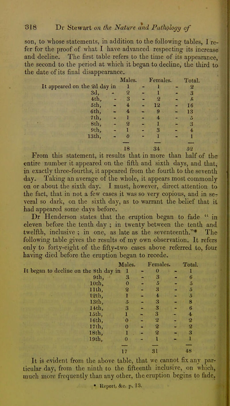 son, to whose statements, in addition to the following tables, I re- fer for the proof of what I have advanced respecting its increase and decline. The first table refers to the time of its appearance, the second to the period at which it began to decline, the third to the date of its final disappearance. Males. Females. Total. It appeared on the 2(1 day in 1 - 1 - 2 3d, - 2 - 1 - 3 4.th, - 3 - 2 - A 5th, - 4 - 12 - 16 6th, - 4 - 9 - 13 7th, - 1 - 4 - 5 8th, - 2 - 1 - 3 9th, - 1 - 3 - 4 13th, - 0 - 1 - 1 18 34 52 From this statement, it results that in more than half of the entire number it appeared on the fifth and sixth days, and that, in exactly three-fourths, it appeared from the fourth to the seventh day. Taking an average of the whole, it appears most commonly on or about the sixth day. I must, however, direct attention to the fact, that in not a few cases it was so very copious, and in se- veral so dark, on the sixth day, as to warrant the belief that it had appeared some days before. Dr Henderson states that the eruption began to fade in eleven before the tenth day ; in twenty between the tenth and twelfth, inclusive ; in one, as late as the seventeenth.'* The following table gives the results of my own observation. It refers only to forty-eight of the fifty-two cases above referred to, four having died before the eruption began to recede. Total. 1 6 5 5 5 8 6 4 2 2 3 1 48 It is evident from the above table, that we cannot fix any par- ticular day, from the ninth to the fifteenth inclusive, on which, much more frequently than any other, the eruption begins to fade. • Report, &c. p. 13. Males. Females. the 8 th day in 1 0 9th, 3 3 10 th, 0 5 11th, 2 3 I2th, 1 4 13th, 5 3 14th, 3 3 15th, 1 3 16 th, 0 2 17th, 0 2 18th, 1 2 19 th, 0 I 17 31