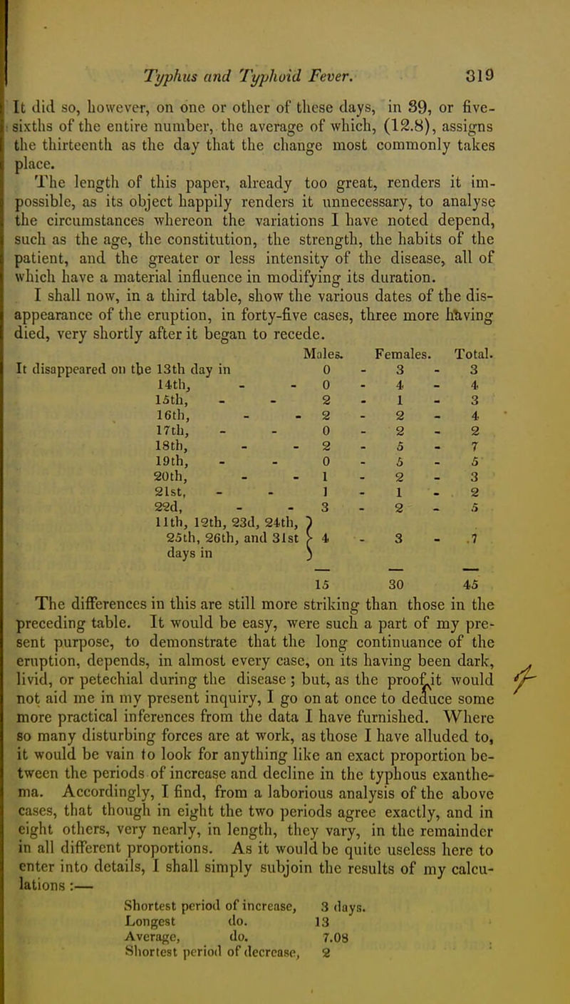 It did so, however, on one or other of these days, in 89, or five- sixths of the entire number, the average of which, (12.8), assigns the thirteenth as the day that the change most commonly takes place. The length of this paper, already too great, renders it im- possible, as its object happily renders it unnecessary, to analyse the circumstances whereon the variations I have noted depend, such as the age, the constitution, the strength, the habits of the patient, and the greater or less intensity of the disease, all of which have a material influence in modifying its duration. I shall now, in a third table, show the various dates of the dis- appearance of the eruption, in forty-five cases, three more having died, very shortly after it began to recede. Males. Females. Total. It disappeared on tbe 13th day in 0-3-3 14th, - -0-4-4 15th, - - 2-1-3 16th, - - 2 - 2 - 4 17th, - - 0-2-2 18th, - - 2 - 5 - 7 19th, - - 0-5 20th, - - 1 - 2 - 3 21st, - - 1-1-2 22d, - - 3 - 2 - 5 nth, 12th, 23d, 24th, ) 25th, 26th, and 31st >• 4 - 3 - .7 days in ) 15 30 45 The differences in this are still more striking than those in the preceding table. It would be easy, were such a part of my pre- sent purpose, to demonstrate that the long continuance of the eruption, depends, in almost every case, on its having been dark, livid, or petechial during the disease ; but, as the prootit would not aid me in my present inquiry, I go on at once to deduce some more practical inferences from the data I have furnished. Where so many disturbing forces are at work, as those I have alluded to, it would be vain f o look for anything like an exact proportion be- tween the periods of increase and decline in the typhous exanthe- ma. Accordingly, I find, from a laborious analysis of the above cases, that though in eight the two periods agree exactly, and in eight others, very nearly, in length, they vary, in the remainder in all different proportions. As it would be quite useless here to enter into details, I shall simply subjoin the results of my calcu- lations :— Shortest period of increase, 3 days. Longest do. 13 Average, do. 7.08 Shortest period of decrease, 2