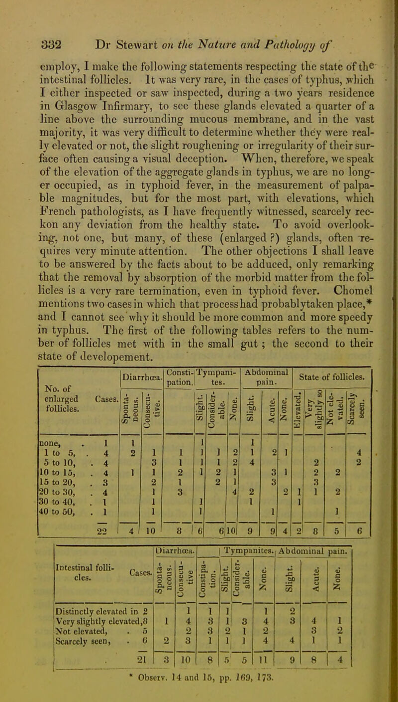 employ, 1 make the following statements respecting the state of the intestinal follicles. It was very rare, in the cases of typhus, .which I either inspected or saw inspected, during a two years residence in Glasgow Infirmary, to see these glands elevated a quarter of a line above the surrounding mucous membrane, and in the vast majority, it was very difficult to determine whether they were real- ly elevated or not, the slight roughening or irregularity of their sur- face often causing a visual deception. When, therefore, we speak of the elevation of the aggregate glands in tyjihus, we are no long- er occupied, as in typhoid fever, in the measurement of palpa- ble magnitudes, but for the most part, with elevations, which French pathologists, as I have frequently witnessed, scarcely rec- kon any deviation from the healthy state. To avoid overlook- ing, not one, but many, of these (enlarged ?) glands, often re- quires very minute attention. The other objections I shall leave to be answered by the facts about to be adduced, only remarking that the removal by absorption of the morbid matter from the fol- licles is a very rare termination, even in typhoid fever. Chomel mentions two cases in which that process had probablytaken place,* and I cannot see why it should be more common and more speedy in typhus. The first of the following tables refers to the num- ber of follicles met with in the small gut ; the second to their state of developement. No. of enlarged Cases, follicles. Diarrhoea. Consti- pation. Tympani- tes. Abdominal pain. State of follicles. Sponta- neous. Consecu- tive. 1 Slight. 1 Consider, able. 1 None. 1 Slight. Acute. 1 None. Klevated, 1 Very slightly so Not ele- vated. Scarcely seen. none, . 1 1 to 5, . 4 5 to 10, . 4 10 to 15, . 4 15 to 20, . 3 20 to 30, . 4 30 to 40, . 1 40 to 50, . 1 22 1 2 1 1 3 1 2 1 1 1 10 1 1 2 I 3 1 1 1 1 1 1 ) 1 2 2 2 2 1 1 4 1 1 4 2 1 2 3 3 1 9 1 1 2 1 1 2 2 3 1 2 2 1 4 2 4 8 1 6- 6|l0 9 2 8 5 6 Intestinal foUi- , Cases, cles. Diarrhoea. 1 Tympanites., Abdominal pain. Sponta- 1 neous. 1 Consecu- 1 tive Constipa- 1 tion. 1 Slight. 1 Consider- able. None. Slight. Acute. 1 None. Distinctly elevated in 2 1 1 I 1 2 Very slightly elevated,8 1 4 3 1 S 4 3 4 1 Not elevated, . 5 2 3 2 1 2 3 2 Scarcely seen, . C 2 3 1 1 ] 4 4 1 1 21 3 10 8 5 5 11 9 8 4 • Obseiv. 14 and 15, pp. 169, 173.