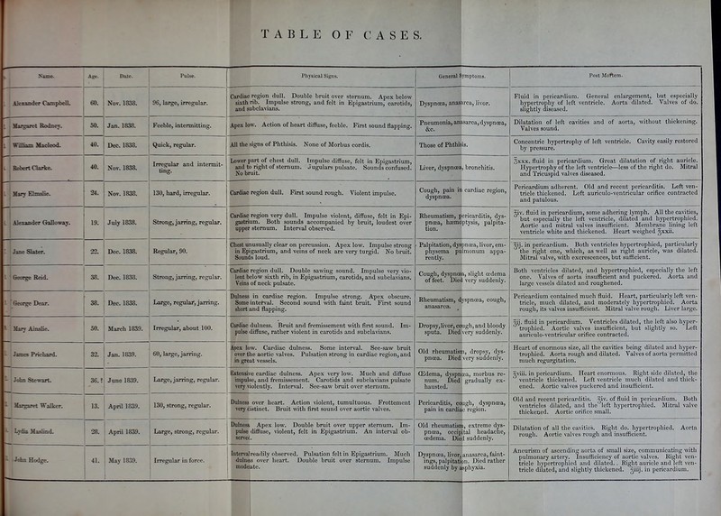 TABLE OF CASES. Name. Age. Date. Pulse. Physical Signs. General Symptoms. Post Moftem. Alexander Campbell. 60. Nov. 1838. 96, large, irregular. Cardiac region dull. Double bruit over sternum. Apex below sixth rib. Impulse strong, and felt in Epigastrium, carotids, and subclavians. Dyspnoea, anasarca, livor. Fluid in pericardium. General enlargement, but especially hypertrophy of left ventricle. Aorta dilated. Valves of do. slightly diseased. Margaret Rodney. 50. Jan. 1838. Feeble, intermitting. Apex low. Action of heart diffuse, feeble. First sound flapping. Pneumonia, anasarca, dyspnoea, &c. Dilatation of left cavities and of aorta, without thickening. Valves sound. William Macleod. 40. Dec. 1838. Quick, regular. All the signs of Phthisis. None of Morbus cordis. Those of Phthis is. Concentric hypertrophy of left ventricle. Cavity easily restored by pressure. Robert Clarke, 40. Not. 1838. Irregular and intermit- ting. Lower part of chest dull. Impulse diffuse, felt in Epigastrium, and to right of sternum. Jugulars pulsate. Sounds confused. No bruit. Liver, dyspnoea , bronchitis. §xxx. fluid in pericardium. Great dilatation of right auricle. Hypertrophy of the left ventricle—less of the right do. Mitral and Tricuspid valves diseased. Mary Elmslie. 24. Nov. 1838. 130, hard, irregular. Cardiac region dull. First sound rough. Violent impulse. Cough, pain in dyspnoea. cardiac region, Pericardium adherent. Old and recent pericarditis. Left ven- tricle thickened. Left auriculo-ventricular orifice contracted and patulous. 14 Tnlv 1838 Strong, jarring, regular. Cardiac region very dull. Impulse violent, diffuse, felt in Epi- gastrium. Both sounds accompanied by bruit, loudest over upper sternum. Interval observed. Rheumatism, p pncea, hcemo tion. ericarditis, dys- ptysis, palpita- £iv. fluid in pericardium, some adhering lymph. All the cavities, but especially the left ventricle, dilated and hypertrophied. Aortic and mitral valves insufficient. Membrane fining left ventricle white and thickened. Heart weighed gxxii. Jane Slater. 22. Dec. 1838. Regular, 90. Chest unusually clear on percussion. Apex low. Impulse strong in Epigastrium, and veins of neck are very turgid. No bruit. Sounds loud. Palpitation, dyspnoea, livor, em- physema pulmonum appa- rently. ^ij. in pericardium. Both ventricles hypertrophied, particularly the right one, which, as well as right auricle, was dilated. Mitral valve, with excrescences, but sufficient. George Reid. 38. Dec. 1838. Strong, jarring, regular. Cardiac region dull. Double sawing sound. Impulse very vio- lent below sixth rib, in Epigastrium, carotids, and subclavians. Veins of neck pulsate. Cough, dyspnce of feet. Diec a, slight cedema very suddenly. Both ventricles dilated, and hypertrophied, especially the left one. Valves of aorta insufficient and puckered. Aorta and large vessels dilated and roughened. George Dear. 38. Dec. 1838. Large, regular, jarring. Dulness in cardiac region. Impulse strong. Apex obscure. Some interval. Second sound with faint bruit. First sound short and flapping. Rheumatism, d anasarca. yspncea, cough, Pericardium contained much fluid. Heart, particularly left ven- tricle, much dilated, and moderately hypertrophied. Aorta rough, its valves insufficient. Mitral valve rough. Liver large. Mary Ainslie. 50. March 1839. Irregular, about 100. Cardiac dulness. Bruit and fremissement with first sound. Im- pulse diffuse, rather violent in carotids and subclavians. Dropsy,livor, cough, and bloody sputa. Died very suddenly. gij. fluid in pericardium. Ventricles dilated, the left also hyper- trophied. Aortic valves insufficient, but slightly so. Left auriculo-ventricular orifice contracted. James Prichard. 32. Jan. 1839. 60, large, jarring. Apex low. Cardiac dulness. Some interval. See-saw bruit over the aortic valves. Pulsation strong in cardiac region, and in great vessels. Old rheumatism, dropsy, dys- pnoea. Died very suddenly. Heart of enormous size, all the cavities being dilated and hyper- trophied. Aorta rough and dilated. Valves of aorta permitted much regurgitation. • John Stewart. 36. < June 1839. Large, jarring, regular. Extensive cardiac dulness. Apex very low. Much and diffuse impulse, and fremissement. Carotids and subclavians pulsate very violently. Interval. See-saw bruit over sternum. (Edema, dyspn num. Died hausted. ]ea, morbus re- gradually ex- 5viii. in pericardium. Heart enormous. Right side dilated, the ventricle thickened. Left ventricle much dilated and thick- ened. Aortic valves puckered and insufficient. Margaret Walker. 13. April 1839. 130, strong, regular. Dulness over heart. Action violent, tumultuous. Frottement very distinct. Bruit with first sound over aortic valves. Pericarditis, cough, dyspncea, pain in cardiac region. Old and recent pericarditis, ^iv. of fluid in pericardium. Both ventricles dilated, and the left hypertrophied. Mitral valve thickened. Aortic orifice small. Lydia Haslind. 28. April 1839. Large, strong, regular. Dulness. pulse servec Apex low. Double bruit over upper sternum. Im- diffuse, violent, felt in Epigastrium. An interval ob- Old rheumatism, extreme dys- pncea, occipital headache, cedema. Died suddenly. Dilatation of all the cavities. Right do. hypertrophied. Aorta rough. Aortic valves rough and insufficient. John Hodge. 41. May 1839. Irregular in force. Intervalreadily observed. Pulsation felt in Epigastrium. Much dulnas over heart. Double bruit over sternum. Impulse mode-ate. Dyspncea, livor, anasarca, faint- ings, palpitation. Died rather suddenly by asphyxia. Aneurism of ascending aorta of small size, communicating with pulmonary artery. Insufficiency of aortic valves. Right ven- tricle hypertrophied and dilated.. Right auricle and left ven- tricle dilated, and slightly thickened, giiij. in pericardium. M