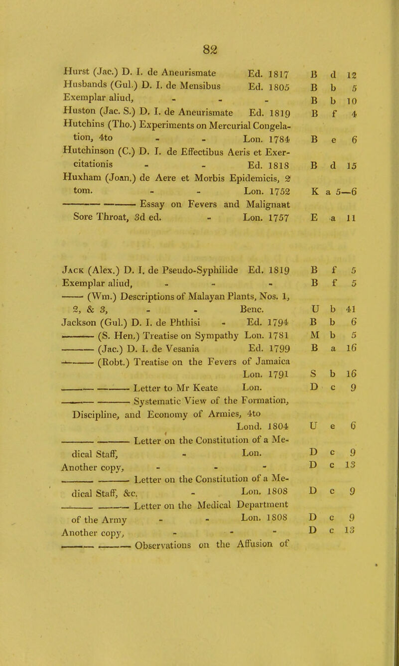 Hurst (Jac) D. I. de Aneurismate Ed. 1817 Husbands (Gul.) D. I. de Mensibus Ed. 1805 Exemplar aliud, - - _ Huston (Jac. S.) D. I. de Aneurismate Ed. 1819 Hutchins (Tlio.) Experiments on Mercurial Congela- tion, 4to - _ Lon. 1784 Hutchinson (C.) D. I. de Effectibus Aeris et Exer- citationis - _ Ed. 1818 Huxhara (Joan.) de Aere et Morbis Epidemicis, 2 torn. - - Lon. 1752 Essay on Fevers and Malignant Sore Throat, 3d ed. - Lon. 1757 Jack (Alex.) D. I. de Pseudo-Syphilide Ed. 1819 Exemplar aliud, - (Wm.) Descriptions of Malayan Plants, Nos. 1, 2, & 3, - - Bene. Jackson (Gul.) D. I. de Phtiiisi - Ed. 1794 - (S. Hen,) Treatise on Sympathy Lon. 1781 (Jac.) D. L de Vesania Ed. 1799 (Robt.) Treatise on the Fevers of Jamaica Lon. 1791 Letter to Mr Keate Lon. — Systematic View of the Formation, Discipline, and Economy of Armies, 4to Lond. 1804 . Letter on the Constitution of a Me- dical Staff, - Lon. Another copy, - - Letter on the Constitution of a Me- dical Staff, &c. - Lon. 1808 Letter on the Medical Department of the Army - - Lon. 1808 Another copj'j —. Observations on the Affusion of B d 12 B b 5 B b 10 B f 4 B e 6 B d 15 K a 5 -6 E a 11 B f B f 5 u b 41 B b 6 M b 5 B a 16 S b 16 D c 0 U e 6 D c 9 n J-/ n w D C 9 D c 9
