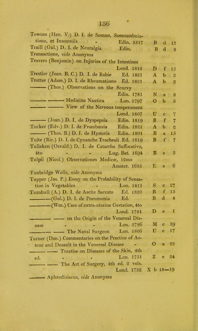 Towton (Hen. V.) D. I. de Somno, Somnambula- tione, et Insomniis - Edin. 1817 B d 13 Traill (Gul.) D. I. de Neuralgia Edin. B d 4 Transactions, vide Anonyma Travers (Benjamin) on Injuries of the Intestines Lend. 1812 D f 13 Irestler (Joan. B. C.) D. I. de llabie Ed. 1821 A b 2 Trotter (Adam.) D. I. de Rheumatismo Ed. 1821 A b 2 •——— (Thos.) Observations on the Scurvy Edin. 1781 N a 8 —— Medicina Nautica Lon. 1797 0 b 5 ■'■ View of the Nervous temperament Lond. 1807 u c 7 (Joan.) D. I. de Dyspepsia Edin. 1819 B f 7 Tucker (Edv.) D. I. de Framboesia Edin. 1821 A b 0 (Thos. B.) D. I. de Hysteria Edin. 1801 B a 15 Tuite (Ric.) D. I. de Cynanche Tracheali Ed. 1819 6 f 7 TuUeken (Osvald.) D. I. de CataiTho SufFocativo, 4.to - - Lug. Bat. 1694. B e 3 Tulpii (Nicol.) Observationes Medicae, 12mo Amster. 1685 E a 6 Tunbridge Wells, vide Anonyma Tupper (Jas. P.) Essay on the Probability of Sensa- tion in Vegetables - Lon. 1811 S c 27 Turnbull (A.) D. I. de Ascite Saccato Ed. 1820 B f 15 ———(Gul.) D. I. de Pneumonia Ed. B d 4 (Wm.) Case of extra-uterine Gestation, 4to Lond. 1781 D e 1 —. on the Origin of the Venereal Dis- ease - - Lon. 1786 M c 19 The Naval Surgeon Lon. I8O6 U c 17 Turner (Dan.) Commentaries on the Practice of As- true and Desault in the Venereal Disease 0 a 22 Treatise on Diseases of the Skin, 4th ed. - - Lon. 1731 Z c 24 The Art of Surgery, 4th ed. 2 vols. Lond. 1732 X b 18^19 Aphrodisiacus, vide Anonyma