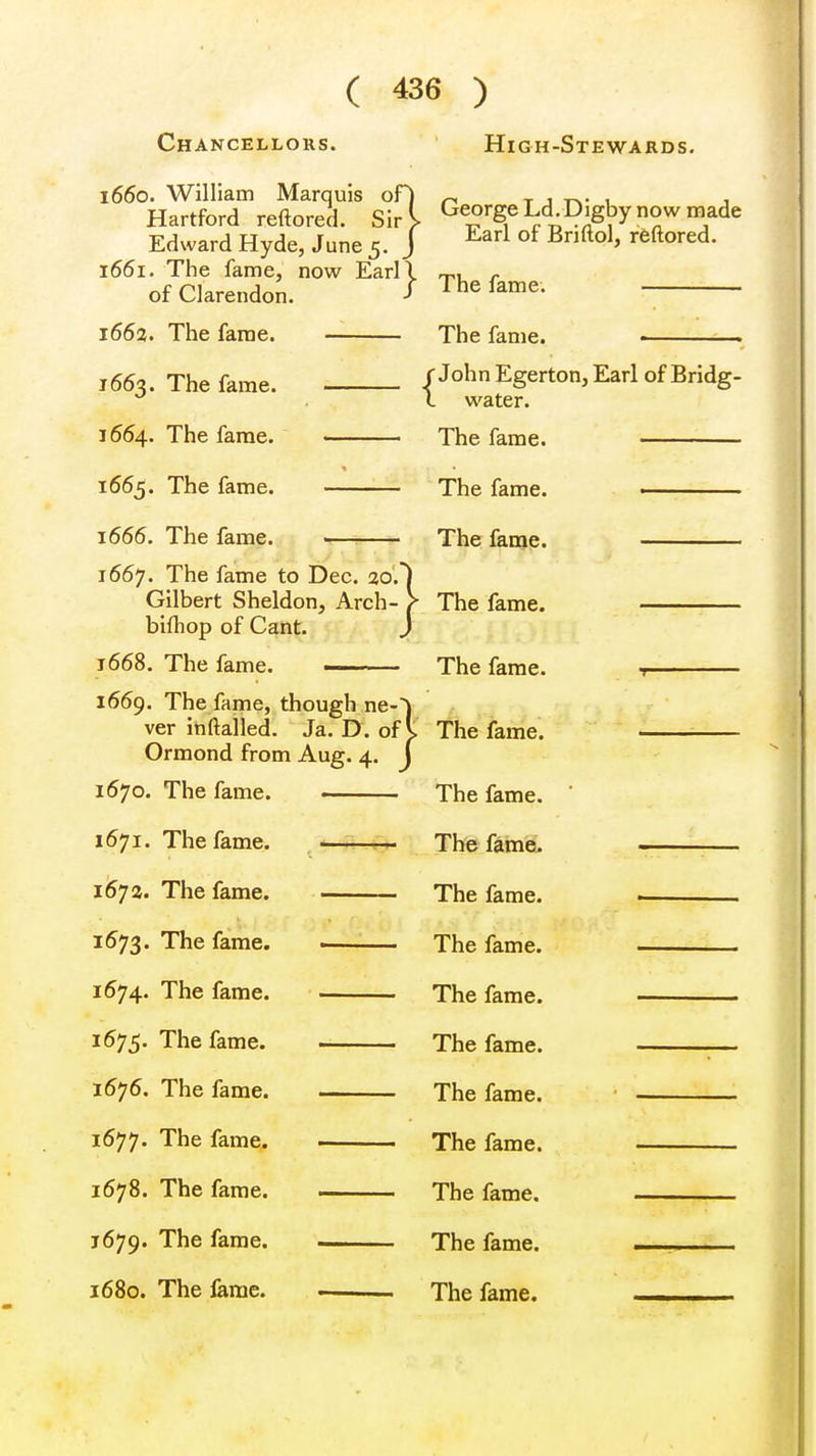 Chancellors. High-Stewards. 1660. William Marquis of) T , , , Hartford reftored. Sir I George Ld Digby now made Edward Hyde, June 5. J Earl of Br,ftol» ^ftored. 1661. The fame, now Earll ~, r of Clarendon. / The fame. 1662. The fame. The fame. • . 1663. The fame. f John Egerton, Earl of Bridg- ^ L water. 1664. The fame. The fame. 1665. The fame. The fame. 1666. The fame. The fame. 1667. The fame to Dec. 20.) Gilbert Sheldon, Arch- > The fame, bifhop of Cant. J 1668. The fame. The fame. 1669. The fame, though ne-') ver inftalled. Ja. D. of I The fame. Ormond from Aug. 4. J 1670. The fame. The fame. 1671. The fame. The fame. 1672. The fame. The fame. 1673. The fame. . The fame. 1674. The fame. The fame. 1675. The fame. The fame. 1676. The fame. The fame. 1677. The fame. The fame. 1678. The fame. The fame. 1679. The fame. The fame.