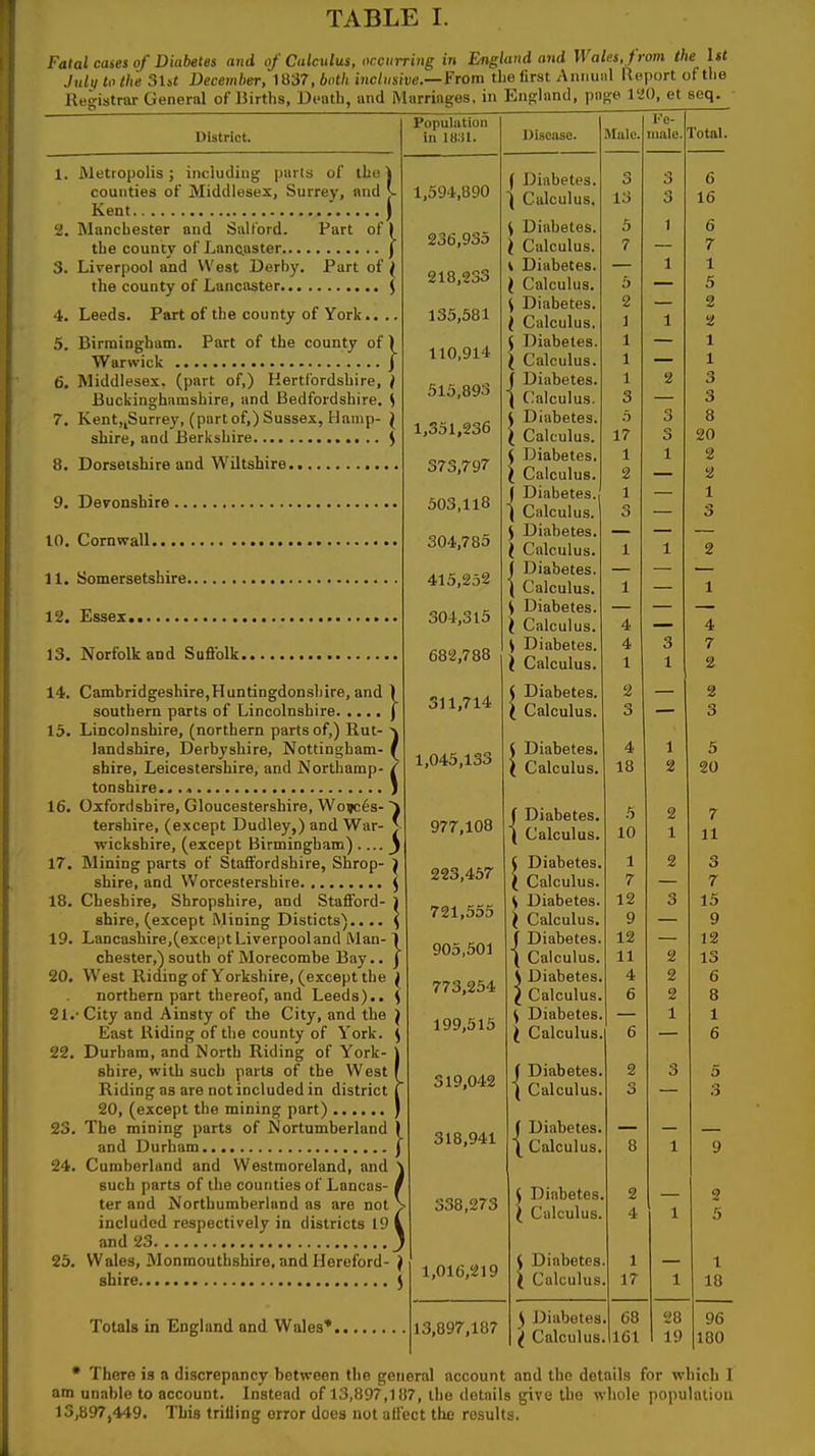TABLE I. Fatal cases of Diabetes and of Calculus, occurring in England and Wales, from the lit Julti to the SUt December, 1837, both inclusive.—From the first Annual Ueport of the llegistrar General of Births, Death, and Marriages, in EnRlnnd, page 1'->(), et seq. ■ District. 1. 2. 8. Metropolis; including parts of tlio counties of Middlesex, Surrey, mid Kent Manchester and Salford. Part of the county of Lancaster Liverpool and West Derby. Part of the county of Lancaster Leeds. Part of the county of York.. Birmingham. Part of the county of Warwick Middlesex, (part of,) Hertfordshire, Buckinghamshire, and Bedfordshire. Kent„Surrey, (part of,) Sussex, Hamp- shire, and Berkshire Dorsetshire and Wiltshire 9. Devonshire .., 10. Cornwall 11. Somersetshire. Population in iu:il. V2. Essex 13. Norfolk and Suffolk 14. Cambridgeshire,Huntingdonshire, and 1 southern parts of Lincolnshire ) 15. Lincolnshire, (northern parts of,) Rut- landshire, Derbyshire, Nottingham- shire, Leicestershire, and Northamp tonshire.. 16. Oxfordshire, Gloucestershire, Wo?c6s- J tershire, (except Dudley,) and War- J wickshire, (except Birmingham) .... j 17. Mining parts of Staffordshire, Shrop shire, and Worcestershire. , , 18. Cheshire, Shropshire, and Stafford shire, (except Mining Disticts) 19. Lancashire,(except Liverpool and Man-1 Chester,) south of Morecombe Bay.. j 20. West Ridingof Yorkshire, (except the ^ northern part thereof, and Leeds).. \ 21. -City and Ainsty of the City, and the j East Riding of the county of York. \ Durham, and North Riding of York- \ shire, with such parts of the West ( Riding as are not included in district t 20, (except the mining part) ) The raining parts of Nortumberland ) and Durham j Cumberland and Westmoreland, and ^ such parts of the counties of Lancas- / ter and Northumberland as are not \ included respectively in districts 19 i and 23 J Wales, Monmouthshire, and Hereford shire 22. 23. 24. 25. 1,594,890 236,935 218,233 135,581 110,914 515,893 1,351,236 373,797 503,118 304,785 415,252 304,315 682,788 311,714 1,045,133 977,108 223,457 721,555 905,501 773,254 199,515 319,042 318,941 338,273 1,016,219 Totals in England and Wales' Disease. 13,897,187 l''e- Male. male. ( Diabetes. ( Calculus. \ Diabetes. I Calculus. V Diabetes. I Calculus. \ Diabetes, i Calculus. ( ])iabeles. ^ Calculus. J Diabetes. ( (Calculus. 4 Diabetes. ( Calculus. ^ Diabetes. ( Calculus. ( Diabetes, i Calculus. ) Diabetes. \ Calculus. (Diabetes. Calculus. 5 Diabetes, i Calculus. \ Diabetes. ) Calculus. ^ Diabetes. { Calculus. 4 Diabetes. ( Calculus. f Diabetes. Calculus. ( Diabetes. I Calculus. ^ Diabetes. \ Calculus. J Diabetes. ( Calculus. \ Diabetes. I Calculus ^ Diabetes. I Calculus J Diabetes. ( Calculus. ( Diabetes. \ Calculus. < Diabetes. ( Calculus. t Diabetes # Calculus 13 5 7 6 2 1 1 1 1 3 5 17 1 2 1 3 1 1 4 4 1 2 3 4 18 5 10 1 7 12 9 12 11 4 6 1 17 ^ Diabetes. 68 I Calculus.liei • There is a discrepancy betvreen the general account and the details for which I am unable to account. Instead of 13,897,187, the details give the whole population 13,897,449. This trilling error does not atl'ect the results.