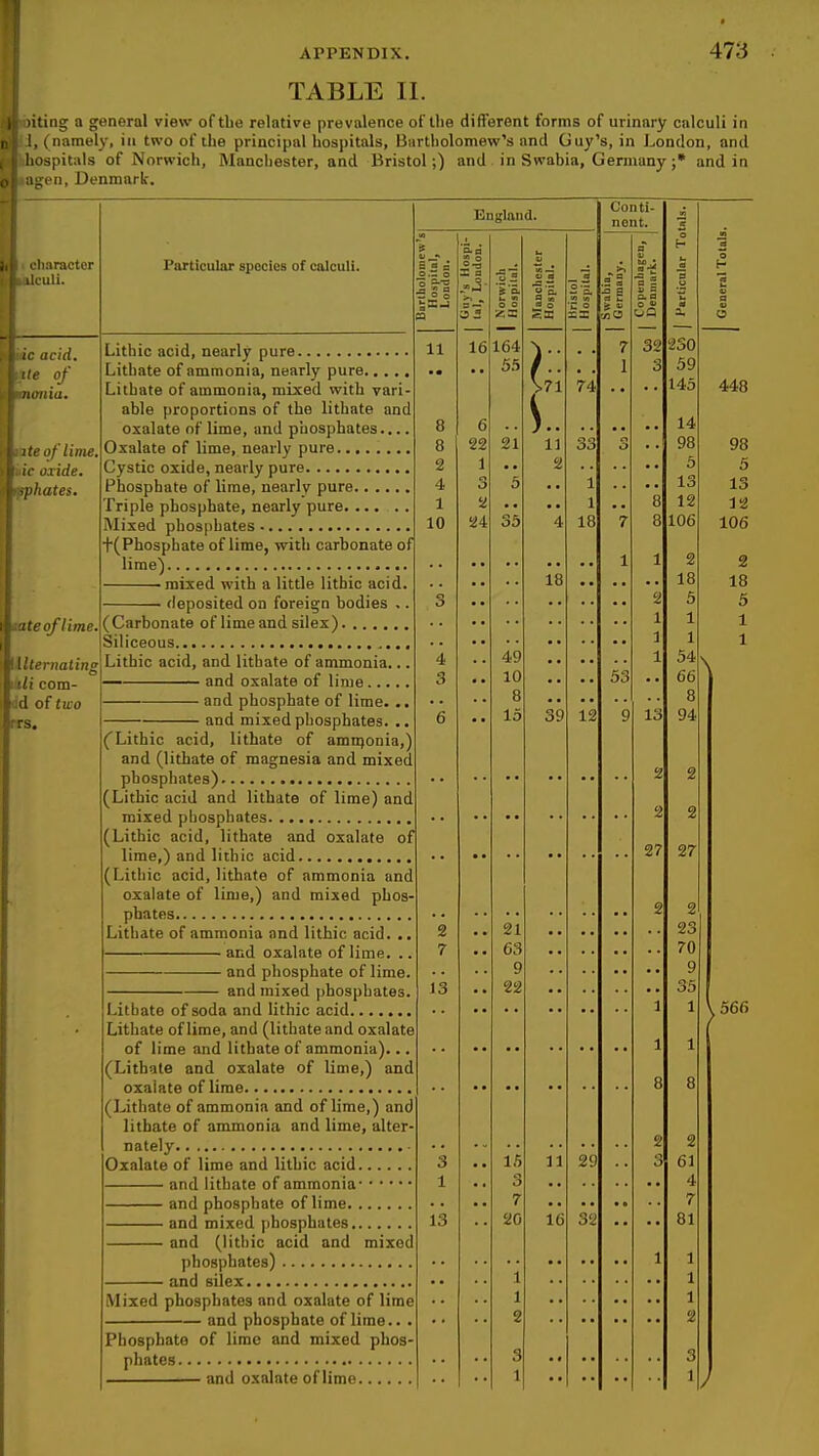 TABLE II. ting a general view of tbe relative prevalence of the different forms of urinary calculi in (namely, in two of the principal hospitals, Bartholomew's and Guy's, in London, and ispit;ils of Norwich, Manchester, and Bristol;) and in Swabia, Germanyand in Denmark. I Ki racier iili. (icirf. of ■ of lime, iixide. 'lates. ■of lime. •matins lom- Lithic acid, nearly pure Litbate of ammonia, nearly pure Lithate of ammonia, mixed with vari- able proportions of tbe lithate and oxalate of lime, and phosphates.... Oxalate of lime, nearly pure Cystic oxide, nearly pure Phosphate of lime, nearly pure Triple phosphate, nearly pure Mixed phosphates +(Phosphate of lime, with carbonate of lime) mixed with a little lithic acid deposited on foreign bodies . Particular species of calculi. (Carbonate of lime and silex) Siliceous Lithic acid, and lithate of ammonia... — and oxalate of lime and phosphate of lime. .. and mixed phosphates. .. (Lithic acid, lithate of amnjonia,) and (litbate of magnesia and mixed phosphates) (Lithic acid and lithate of lime) and mixed phosphates (Lithic acid, lithate and oxalate of lime,) and lithic acid (Lithic acid, litbate of ammonia and oxalate of lime,) and mixed phos- phates Lithate of ammonia and lithic acid. ., and oxalate of lime. .. and phosphate of lime. and mixed phosphates. Lithate of soda and lithic acid Lithate of lime, and (lithate and oxalate of lime and lithate of ammonia) (Lithate and oxalate of lime,) and oxalate of lime (Lithate of ammonia and of lime,) and lithate of ammonia and lime, alter nately - Oxalate of lime and lithic acid and lithate of ammonia and phosphate of lime and mixed jibospbates and (lithic acid and mixed phosphates) and silex... Mixed phosphates and oxalate of lime and phosphate of lime Phosphate of lime and mixed phos- phates and o-xalate of lime , England. 11 8 8 2 4 1 10 7 13 3 1 13 16 164 5a 21 63 9 22 « o Ss 11 2 18 39 11 16 is ^ 7 1 74 33 12 29 32 Conti- nent.