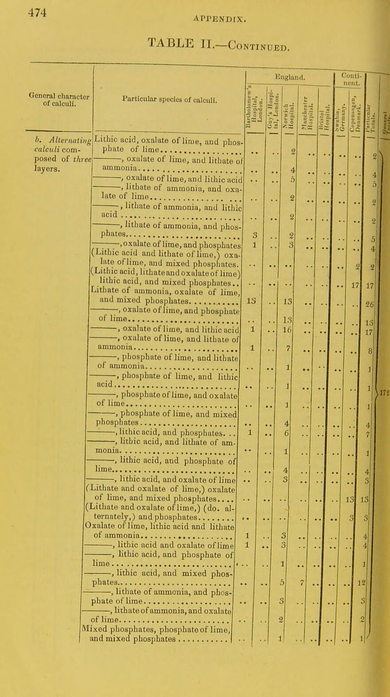APruNDrx. TABLE 11.—Continued. General character of calculi. I>. Alternating calculi com- posed of three layers. Particular species of calculi. Litbic acid, oxalate of lime, and phos- pbate of lime , oxalate of lime, and litbate of ammouia •, oxalate of lime, and liibic acid , litbate of ammonia, and oxa- late of lime ■, litbate of ammonia, and litbic acid England. C £3 o , litbate of ammonia, and phos- phates .oxalate of lime, and phosphates (Litbic acid and litbate of lime,) oxa- late of lime, and mixed phosphates. (Lubic acid, litbate andoxalateof lime) litbic acid, and mixed phosphates,. Litbate of ammonia, oxalate of lime and mixed phosphates -, oxalate of lime, and phosphate of lime , oxalate of lime, and litbic acid , oxalate of lime, and litbate oi f ammonia —;—, phosphate of lime, and litbate of ammonia , phosphate of lime, and litbic acid, -, phosphate of lime, and oxalate of lime , phosphate of lime, and mixed phosphates , litbic acid, and phosphates. .. , litbic acid, and litbate of am- monia , litbic acid, and phosphate of lime -, litbic acid, and oxalate of lime (Litbate and oxalate of lime,) oxalate of lime, and mixed phosphates..., (Litbate and oxalate of lime,) (do. al ternately,) and phosphates , Oxalate of lime, litbic acid and lithate of ammonia , litbic acid and oxalate oflime , litbic acid, and phosphate of 13 lime. , litbic acid, and mixed phos. phates , lithate of ammonia, and phos- phate oflime , lithate of ammonia, and oxalate of lime Mixed phosphates, phosphate of lime, and mixed phosphates | Conti- nent. 2| 2 17| 17 26 13j Vc 3 3 12 3 2