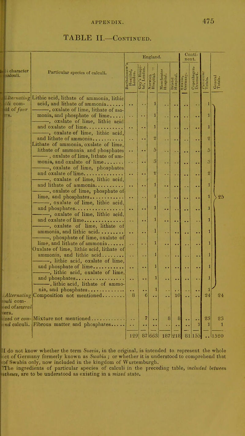 TABLE II.—Continued. 475 iKkracter L-uli. • I HUtlllg ii coin- il of four . AUernatitis r.Ti/i com- ' ed ofseveral lers. •leti or com nd calculi. Particular species of calculi. Litbic acid, litbate of ammonia, litbic acid, and litbate of ammonia , , oxalate of lime, litbate of am monia, and phosphate of lime oxalate of lime, lithic acid and oxalate of lime. oxalate of lime, lithic acid. and litbate of ammonia. Litbate of ammonia, oxalate of lime, litbate of ammonia and phosphates oxalate of lime, lithate of am monia, and oxalate of lime.. -, oxalate of lime, phosphates and oxalate of lime -, oxalate of lime, lithic acid, and litbate of ammonia , oxalate of lime, phosphate ol lime, and phosphates -, oxalate of lime, litbic acid, and phosphates oxalate of lime, lithic acid, and oxalate of lime oxalate of lime, lithate of ammonia, and lithic acid. -, phosphate of lime, oxalate of lime, and litbate of ammonia Oxalate of lime, lithic acid, litbate of ammonia, and lithic acid , litbic acid, oxalate of lime. England. and phosphate of lime.o -, lithic acid, oxalate of lime, and phosphates -, lithic acid, lithate of ammo- nia, and phosphates. Composition not mentioned. Mixture not mentioned Fibrous matter and phosphates. c a 129 87 663 187 ns 81 155 10 Conti- nent. [ do not know whether the term Suevia, in the original, is intended to represent the whole ct of Germany formerly known as Swahia ; or whether it is understood to comprehend that of Swabia only, now included in the kingdom of VVurtemburgh. ITbe ingredients of particular species of calculi in the preceding table, included between ntheset, are to be understood as existing in a mixed state.