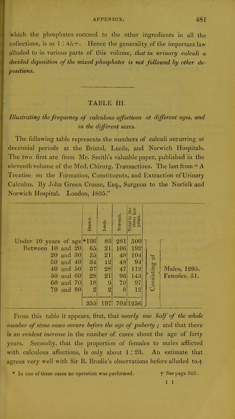 which the pliosphates succeed to the other ingredients in all the l ollections, is as 1 .' 4is+- Hence the generality of the important law alluded to in various parts of this volume, that in urinary calculi a decided deposition of the mixed phosphates is not followed by other de- positions. TABLE III. Illustrating the frequency of calculous affections at different ages, and in the different sexes. The following table represents the numbers of calculi occurring at decennial periods at the Bristol, Leeds, and Norwich Hospitals. The two first are from Mr. Smith's valuable paper, published in the eleventh volume of the Med. Chirurg. Transactions. The last from  A Treatise on the Formation, Constituents, and Extraction of Urinary Calculus. By John Green Crosse, Esq., Surgeon to the Norfolk and Norwich Hospital. London, 1835. Under 10 years of age Between 10 and 20 20 and 30 30 and 40 40 and 50 50 and 60 60 and 70 70 and 80 From this table it appears, first, that nearly one half of the whole number of stone cases occurs before the age of puberty ; and that there is an evident increase in the number of cases about the age of forty years. Secondly, that the proportion of females to males afflicted with calculous affections, is only about 1 .* 23. An estimate that agrees very well with Sir B. Brodie's observations before alluded to.f * In oue of these cases no operation was performed. f See page 369. I I 3 o . BriBti 9 1 o Total thr pit; *136 83 281 500 65 21 106 192 35 21 48 104 34 12 48 94 37 28 47 112 28 21 96 145 18 9 70 97 2 2 8 12 355 197 704 1256 o bX) C . .- . Males, 1205. '.2 ] Females, 51. o O