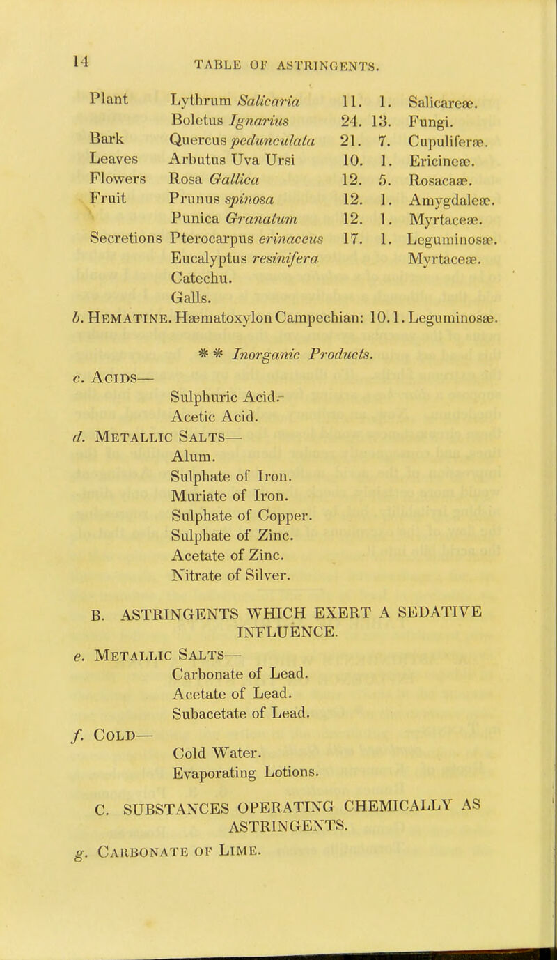 Plant Lythrum *S'a^iO(7na 11. 1. Salicarese. Boletus Ignarius 24. 13. Fungi. Bark Quercus pechmculaia 21. 7. Cupuliferfe. Leaves iVrbutus Uva Ursi 10. 1. Ericineae. Flowers Rosa Gallica 12. 5. Rosacaae. Fruit Prunus sjowaosa 12. ]. Amygdalese. Vwmcdi Granatum 12. 1. Myrtaceae. Secretions Pterocarpus erinaceus 17. 1. Leguminosae. Eucalyptus resinifera Myrtaceae. Catechu. Galls. b. Hematine. Haematoxylon Campechian: 10.1. Leguminosae. * * Inorganic Pi'oducis. c. Acids— Sulphuric Acid.- Acetic Acid. d. Metallic Salts— Alum. Sulphate of Iron. Muriate of Iron. Sulphate of Copper. Sulphate of Zinc. Acetate of Zinc. Nitrate of Silver. B. ASTRINGENTS WHICH EXERT A SEDATIVE INFLUENCE. e. Metallic Salts— Carbonate of Lead. Acetate of Lead. Subacetate of Lead. /. Cold— Cold Water. Evaporating Lotions. C. SUBSTANCES OPERATING CHEMICALLY AS ASTRINGENTS. s. Carbonate of Lime.