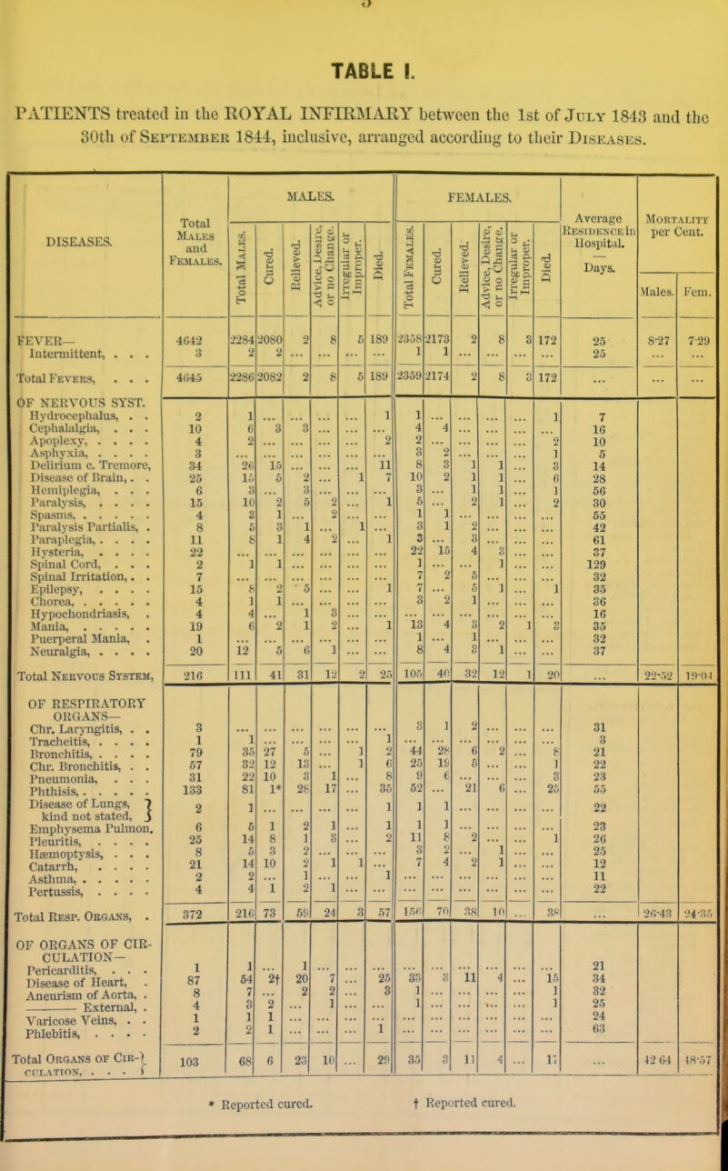 PATIENTS treated in the ROYAL INFIRMARY between the 1st of July 1843 and the 30th of September 1844, inclusive, arranged according to tlieir Diseases. DISEASES. Total JLVLKS and Fejlvles. JL\LE& FEMALES. Average KesidknceIii llospitiil. — Days. MORT.M.ITY per Cent. Total MAJ.E.S. ■6 u O at > ■~ § ^ c 52 c 2 fa u 3 3 be p 1 • c;, 1 Improper. | i—i Total Females. ■3 Ph Ad\ice, Desire, or no Change. 3 3 3 bt 1 Improper. | <u Males. Fem. FEVER— Intermittent, . . . Total Fevers, . . . 4642 3 2284 2 2080 2 2 8 ... 189 235S 1 2173 1 2 ... 8 3 172 25 25 S-27 7-29 4C45 228G 2082 2 8 6 189 2359 2174 2 8 3 172 ... — ^Tt^ I'll T T ^ f^X3'f**Ti OF NER^ OUS SYST. HydrocepluUus, . . 2 1 1 1 1 7 Cephalalj,'iii, . . . 10 f, 3 3 4 4 16 Apoplexy, .... 4 2 2 2 10 Asphyxiti, .... 3 3 2 5 Delirium c. Tremore, 34 2ii 15 11 8 3 1 1 14 Disease of I'.rain,. . 25 V, 6 2 1 7 10 2 1 1 I 28 Hemiplegia, . . . 6 o 3 3 J 1 56 Paralysis, .... 15 10 2 5 2 J. 6 i) 1 2 30 Spa.sms, 4 3 1 0 1 55 Paralysis Partialis, . 8 5 3 ' 1 1 1 3 1 2 42 1 (II HJJIV^UI^ • • • • 1 1 1 A H t> Z 1 3 0 Dl HystuHii, * . . . ••• 22 10 A *i 0 2 1 1 ... 1 ] 1 Spiiijil Iri'ltutiotii • • •7 1 7 2 5 oZ I..JJlit.pSj 1 .... 1 ^ LO t. 2 ■ 5 1 7 5 1 CO A *t 1 1 3 2 ] 00 i\y pocuunuriuois, » A 't 4 1 13 lo 19 6 t) z 1 • 1 / 1 4 2 1 35 I*ucrperal Mftnia, • 1 1 ] 32 jJS C UI U1{^ Itli • • ■ • 12 p. 0 J 8 4 3 ' 1 0 f 111 41 31 12 2 2.) 4f! 32 12 1 20 22-.-.2 OF RESriRATOKi OKUANS— 1 Chr. Lar)Tigitis, . . 3 ' 1 3 2 31 'lYacheitis, .... 1 l 44 6 3 llronchitis, .... 35 27 s 1 2 2 / L Chr. Bronchitis, . . 57 32 12 13 1 f; 25 Ifi 5 1 22 I'neumonia, . . . 31 22 10 3 1 8 9 t 21 3 23 Phthisis, 133 81 1* 28 17 35 52 6 25 55 I )isease of Lungs, 1 2 I 1 1 1 22 kind not stated, j 1 1 Emphysema Pulmon. 6 5 1 2 1 ] 2 1 23 I'leuritis, .... 25 14 8 1 3 2 11 b 1 26 Htemoptysis, . . . 8 5 3 2 1 3 2 25 Catarrh, .... 21 14 10 2 1 1 7 4 2 1 12 Asthma, 2 2 1 1 11 I'ertussis, .... 4 4 i 2 22 Totiil Resp. Oegaks, . OF ORGANS OF CIR- CULATION— Pericarditis, Disease of Heart, Aneurism of Aorta, . External, . A'aricose Veins, . . Phlebitis, .... Total Org.vns of Cir-\ ril.ATION, . . . i 372 21f! 73 6!l 24 3 57 70 10 3S- 26-43 '•4-3.^ 1 87 8 4 1 2 1 64 7 3 1 2 2t 2 1 1 1 20 2 7 2 1 25 3 1 sr. 1 1 35 ii 11 '4 15 1 1 1; 21 34 32 25 24 63 12 6-1 I8-57 103 68 6 23 10 29 3 4 * Reported curcd- t Reported cured.