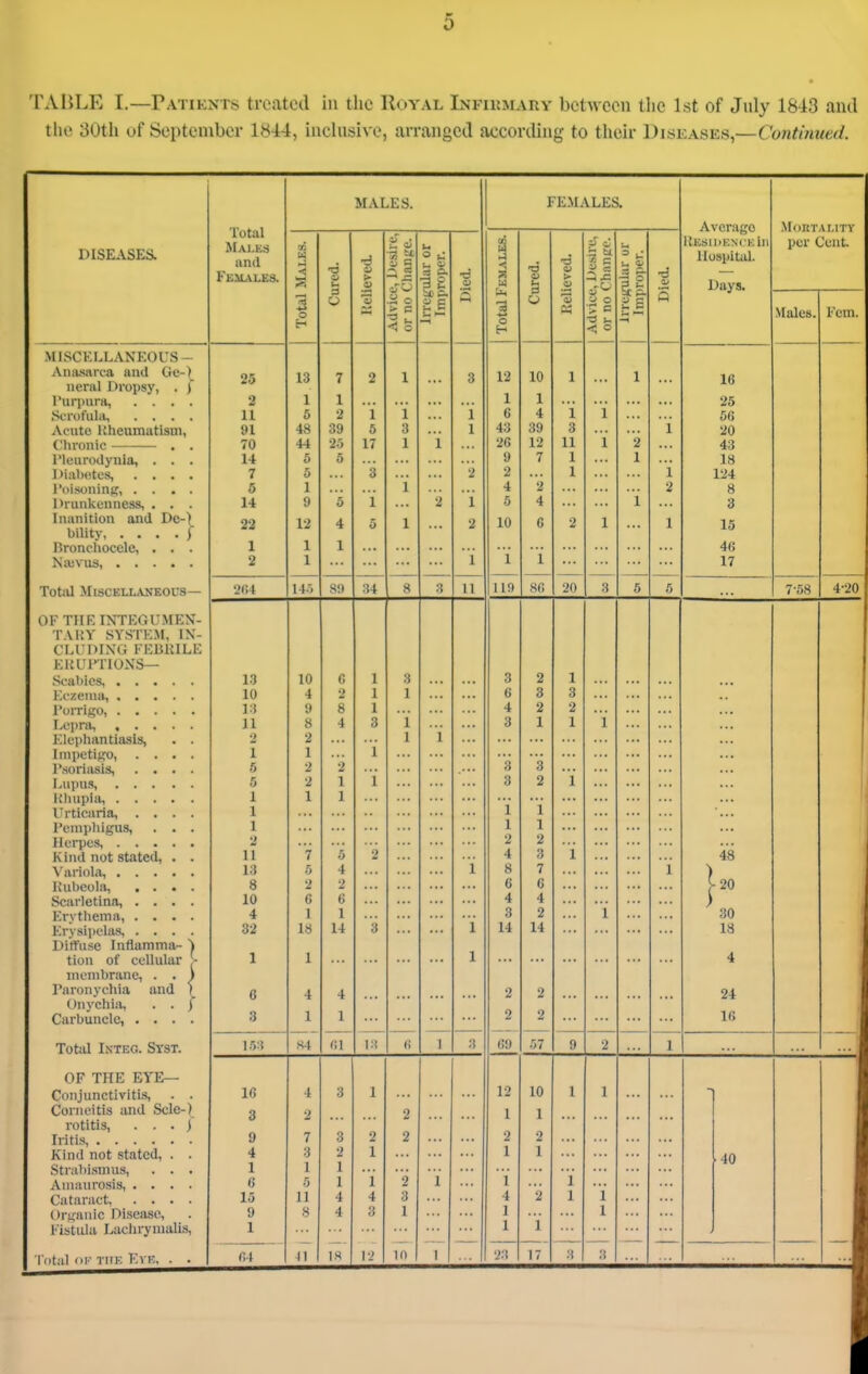 TABLE T.—rATiEXTs treated in tlic Royal Infikmary between the 1st of July 1843 aiul tlic 30th uf September 1844, iuchisive, arranged according to their Diseases,—Continued. DIbEASES. Total Maj.es and Fejiauss. MALES. FEMALES. Avcrago I'esidknckIii Hospital. Days. MonTAMTV per Cent Total Males. 3 t- Advice, Desire, or no Chanpe. I. 0 3 u u 0/ B ■a 0 Total Females. a 0) 0) 'i ^ 0 > C -t- 0 3 he E ^ 5 Males. Fem. Aiia-siirca and Gu-^ 25 13 7 2 1 3 12 10 1 1 16 neral Dropsy, . ) 1 Purpura, .... 2 1 1 ... X •1 X 25 Scrofulit, .... U 5 2 1 i 1 6 4 X ■•• 56 Acute Kheumatisni, 91 48 39 5 3 1 43 00 oU 0 0 1 20 Chronic . . 70 44 '26 17 1 i 26 1 '> 1/ XI 1 X 2 43 rieurodynia, . . . 14 5 0 9 7 1 18 I>ial)t!tes, .... 7 5 0 •> 2 1 X 124 Poisoning, .... 5 1 1 4 2 i ■) 8 Drunkenness, . . . 14 9 0 1 ± 2 1 X 5 4 3 Inanition and Do-) 22 12 4 0 1 •2 10 G 2 1 1 15 Bronchocelc, • . 1 X 1 X 46 Naivus, • . . • . 2 1 I 1 1 17 2(;i 14) 89 3-4 8 3 11 119 86 20 .5 5 / »)o TTIF T'MTKfil'AfFV- T\IiY SY*s'rFM l.Vlil CiliTJlI.i'l, 1*>~ Scabies, 11 10 0 1 3 3 0 £, 1 1 10 4 2 1 1 6 Q Q !■> 9 Q 0 1 4 2 2 11 8 A 0 0 i 3 1 X. 1 1 1 Elephantiasis, . . 2 1 Impetigo, .... 1 1 1 l*soriasis, .... tl 2 2 3 3 r, o 2 1 1 3 2 1 1 1 1 i i Urticaria, .... 1 I eiUJMIlj^US, ... 1 1 1 1 Herpes, *> 2 2 Kind not stated, . . 11 7 ■) ■2 4 3 i 48 13 .5 4 i 8 7 i liubcola, .... Q O 2 2 6 6 |20 Scarletina, .... 10 0 6 4 4 Krythema, .... 4 1 1 3 2 i 30 Erysipelas, .... 32 18 14 3 i 14 14 18 Diffuse Inflamma- '\ tion of cellular >• 1 1 1 4 membrane, . . ) Paronychia and 1 6 4 4 2 2 24 Dnychiii, . . )' 1 1 Carbuncle, .... 3 2 2 16 Total Intec. Stst. OF THE EYE— Conjunctivitis, . . Coriicitis and Sclc-) rotitis, . . . j Iritis, Kind not stated, . . Stra))isinus, . . . Amaurosis, .... Cataract Organic Disease, Fistula Laclirynialis, Total OF TfiK Evic, . . 1.53 S4 61 13 6 1 3 69 .'»7 9 2 ... 16 3 9 4 1 (> 15 9 1 4 2 7 3 1 5 11 ■S 3 3 2 1 1 4 4 IS 1 2 1 i 4 3 1'-' 2 2 2 3 1 1 12 1 2 1 I 4 1 1 10 1 2 1 2 1 1 1 1 1 1 I ■40 61 41 10 1 ■i3 17 3 3