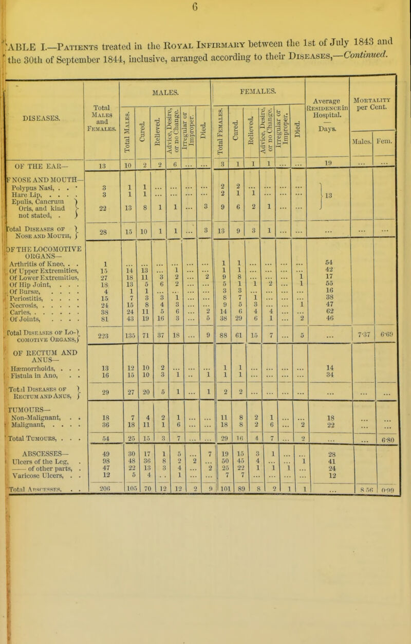 G ABLE I.—Patients treated in the Royal Infiumahy between the 1st of July 1843 and ' the 30th of September 1844, inclusive, an-anged accordhig to then- Diseasils—Continued. Totiil JLVLES and Females. MALES. FE.MALES. Average Mortality per Cent. DISEASES. CO a ■6 P ■6 P a! ? ^ Si. = U 3 0 ■6 fS Id <u 0 P ■a p. ? *- ■a 0 Residence in Hospital. Days. 4-1 O 5 a K 0 ^ ^ c > C a t. . ^ & 3 0 [J « S 0 r c 1 = g s 5 .Males. Feni. 01' FHE hXil— 13 10 2 2 6 3 1 1 19 F NOSE AXD MOUTH— Polypus Nasi, . . • Hare Lip, .... Epulis, Caucrum | Oiis, and kind > not stated, . ) 3 3 22 1 1 13 1 1 8 1 1 3 2 2 9 2 1 6 i 2 1 1, Total Diseases of > 1 Nose ASD Mouth, j 28 15 10 1 1 3 ' 13 9 3 1 OF THE LOCOMOTIVE ORGANS— Artliritis of Knee, . . Of Uppcv Extremities, Of Lower Extremities, Of Hip Joint, . . . 1 )f i;ursi\3, .... Teriostitis, .... ; Of Joints, .... 1 1> 27 18 4 15 24 38 81 i-i 18 13 1 7 15 24 43 13 11 5 1 3 8 11 19 O 6 3 4 .5 16 i / 2 1 3 6 3 *• 2 5 1 1 V 5 3 8 9 14 38 1 1 Q 0 1 3 7 5 6 29 i i 3 4 6 '2 4 1 1 i 2 54 42 17 55 16 38 47 62 46 Total Diseases of Lo-) COMOTIVE OkGANS,) 2.'3 135 71 37 IS 9 88 61 15 7 5 7'3 7 (;-(!9 OF KECTUM AND AXUS— * Hsemorrlioids, . . . Fistula in Auo, . . 13 16 12 10 10 10 2 3 1 i 1 1 1 1 — 14 34 ■ Tot.ll DISEA.SES OF ) Rectum AND As OS, ) 29 27 0 1 1 £. £ TTT\f Non-Malignant, . . -Malignant, .... 18 36 7 18 4 11 2 1 1 6 11 18 8 8 2 2 1 6 2 18 *22 ■ Total TusiouRS, . . . .''>4 25 15 7 29 11; 4 7 '2 6-SO ARSCESSES— 1'leers of the Leg, of other parts, . Varicose Ulcers, . . 49 98 47 12 30 48 22 5 17 36 13 4 1 8 3 5 2 4 1 2 7 2 19 50 25 7 15 45 22 7 3 4 1 1 i i 1 28 41 24 12 . '■' 0-!l!)
