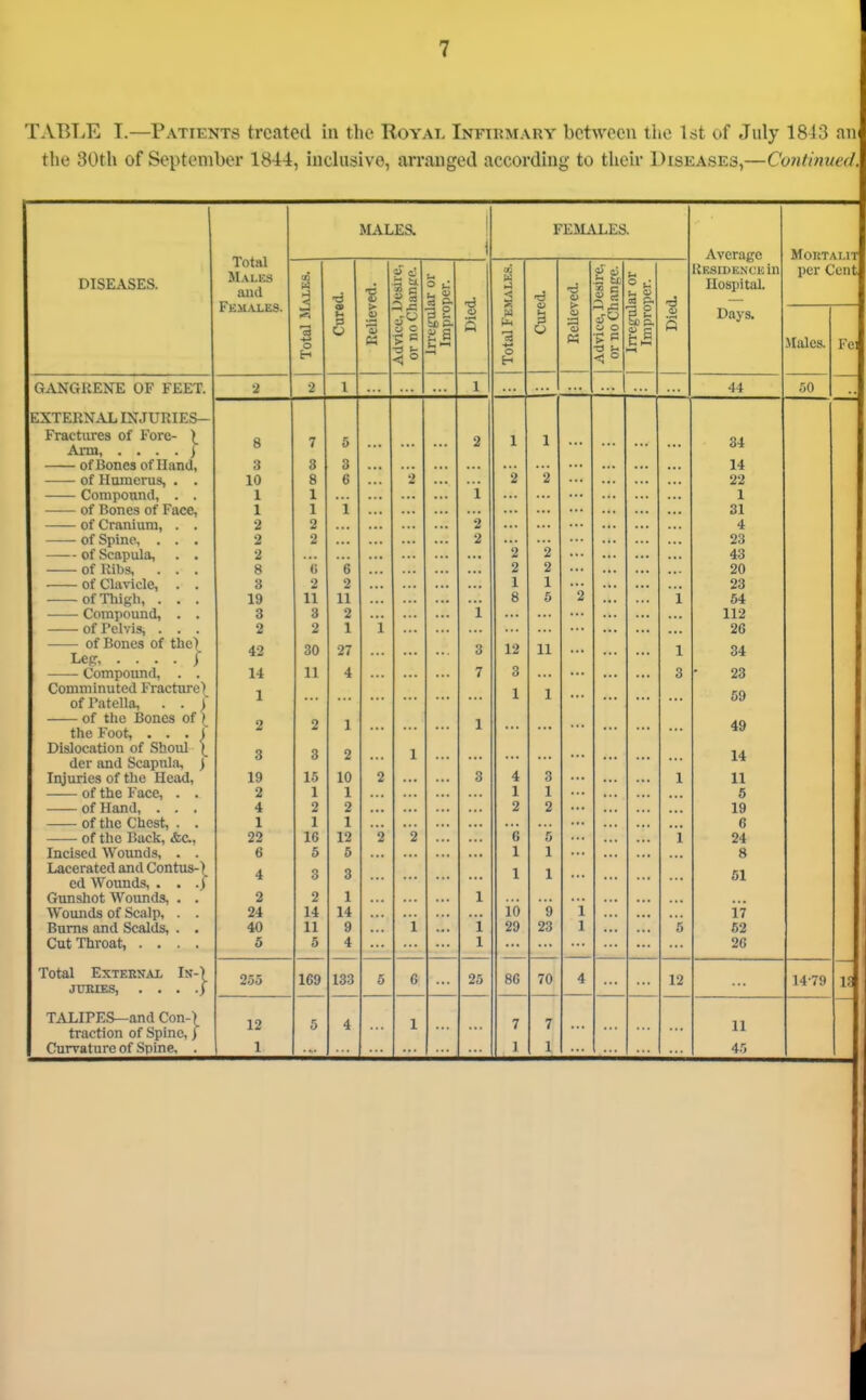TABTiE T.—Patients treated in the Royal Infirmary between the Idt of July 1813 an the 30th of September 1844, inclusive, an'anged according to their Diseases,—Continued. diseases. MALES. 1 i FEMALES. Average UKSIDENCKin Hospital. — Days. MORTAUT per Cent i Olnl M.\LES and •A I O H Cured. Relieved. J? =J •< ° o b« ts 3 1) P 1* Died. W ^> ■A 0 Cured. Relieveei Advice, Desire, or no Change. Irregular or Improper. Died. Males. Fei G.tVNGRENE OF FEET. •i 2 1 1 44 50 EXTERNAL IXJURIES- Fractures of Fore- Arm, . . . . ) 8 7 b o £ 1 1 34 of Bones of Hand, 3 3 3 . • • ... > * • 14 of Homerus, . . 10 8 6 2 2 2 22 Compound, . . 1 1 i 1 —— of Bones of Face, 1 1 i . . . ... 31 of Cranium, . . 2 2 ... ... *• 2 4 —— of Spine, . . . 2 2 2 23 of Scapula, . . 2 ... 2 2 43 8 6 e 2 2 20 of Clavicle, . . 3 2 2 1 1 X. 23 of Thigh, . . . 19 11 11 8 5 2 i 54 Compound, . . 3 3 2 i 112 of Pelvis, . . . 2 2 1 i 26 of Bones of the) Leg i 42 27 ... 3 12 11 ... 1 o4 Compound, . . 14 11 4 7 3 3 23 Comminuted Fracture) ofFatella, . . j 1 X 1 ■I 1 oy of the Bones of ) the Foot, ... I Dislocation of Shoul \ 1 1 49 3 3 2 1 der and Scapula, ) 14 Injuries of the Head, 19 15 10 2 3 4 3 1 11 of the Face, . . 2 1 1 1 1 5 of Hand, . . . 4 2 2 2 2 19 of the Chest, . . 1 1 1 6 of the Back, &C., 22 16 12 2 2 G 5 i 24 Incised Wounds, . . 6 5 6 1 1 8 Lacerated and Contus-) 4 3 3 1 1 51 ed Wounds, . . .) Gunshot Wounds, . . 2 2 1 1 Wounds of Scalp, . . 24 14 14 16 9 i 17 Bums and Scalds, . . 40 11 9 i i 29 23 1 i> 62 Cut Throat, .... 5 5 4 1 2C Total ExTEKNAi In-) jtmiES, . , . .) TALIPES—and Con-) traction of Spine,) Curvature of Spine, . 255 169 133 5 6 25 86 70 4 12 14-79 1.^ 12 1 5 4 1 7 1 7 1 11 4.'-.