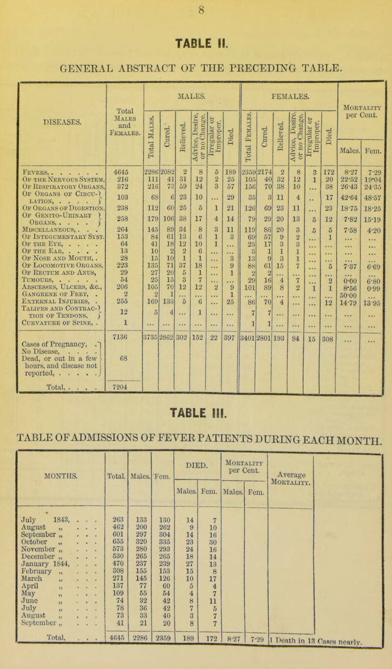 TABLE il. GENERAL ABSTRACT OF THE PRECEDING TABLE. MALES. FEMALES, Total M.U.ES and Fkuales. Mortality DISE.\SES. Males. o O) !> i> , Desire, Oil an pro. 11 Q u< p ieved. 'it Irregular or Improper. per Cent. CJ • o s ti 5 o •r c 3 0 •a Fein. 4645 2082 2 0 5 189 2359 2174 0 8 3 172 0 11 7-29 Ok the Nervous System, 216 111 41 31 12 2 25 105 40 32 12 1 20 22 52 Of liESrUtATORY Orgaks, 372 21G 73 59 24 3 57 15C 70 38 10 38 26-43 24-35 Of Organs of Cikcu- LATION, .... 103 68 0 23 10 ... 29 35 3 11 4 17 42-64 48-57 Of OkGjVns of Digestion. 238 112 60 25 5 1 21 12G 69 23 11 23 AO / (J Of Genito-Urin.uiy \ Org^vns 1 258 179 IOC 38 17 4 14 79 29 20 13 5 12 7-82 15-19 Miscellaneous, . . . 264 89 ot Q O 3 11 119 00 Q 0 5 5 7 00 4-20 Of iNTEGUMENT^UiY SYST. 103 84 01 13 6 1 3 69 57 9 2 1 C4 41 18 12 10 1 23 17 3 3 ... Of the Ear, .... 13 10 2 2 C 0 1 1 1 Of Nose and Mouth, . 28 10 10 1 1 3 13 9 3 1 Op Locomotive Organs, 223 135 71 37 18 9 88 61 15 7 5 7-37 6-69 Of Rectum and Anus, 29 27 20 5 1 1 2 2 54 25 15 3 7 29 16 '4 7 2 o'oo 6-80 Abscesses, Ulcers, &c., 206 105 70 12 12 2 9 101 89 8 2 i 1 8*56 0-99 Gangrene of Feet, . 2 2 1 1 50-00 External Injuries, . Zoo 1C9 loo 5 6 25 8G 70 4 12 14-79 13'95 T^VLiPEs and Contrac-) 12 4 TiON OF Tendons, / 0 1 7 7 Curvature of Swne, . 1 1 1 7136 3735 28G2 302 152 22 397 3401 2801 193 84 15 308 Ca.ses of Pregnancy, . No Disease, .... Dead, or out in a few C8 liours, and disease not reported, , Total 7204 TABLE 111. TABLE OF ADMISSIONS OF FEVER PATIENTS DURING EACH MONTH. DIED. Mortality MONTHS. Total. Males. Fern. per Cent. Average Mortality. Males. Fern. Males. Fern. July 1843, . . . 263 133 130 14 7 AuglLSt „ ... 462 200 262 9 10 September „ ... 601 297 304 14 16 October „ ... 655 320 335 23 30 November „ ... 573 280 293 24 16 December „ ... 530 265 265 18 14 January 1844, . . . 470 237 239 27 13 Februai-y „ ... 308 155 153 15 8 March 271 145 126 10 17 April „ ... 137 77 60 5 4 May „ ... 109 55 54 4 7 June „ ... 74 32 42 8 11 July 78 36 42 7 5 August „ ... 73 33 40 3 7 Sci'tcmbcr „ ... 41 21 20 8 7 Total, . . . 4645 2286 2359 189 172 8-27 7-29 1 Death in 1.' Cases nearlv.