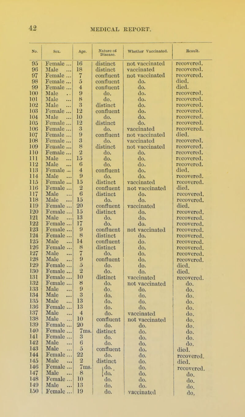 No. Sex. Age. Nature of Disease. Whetlier Vaccinatod. BcsuU. 95 Female ... 16 distinct not vaccinated recovered. 96 IMale ... 18 distinct vaccinated recovered. 97 Female ... 7 confluent not vaccinated recovered. 98 Female ... 5 confluent do. died. 99 Female ... 4 confluent do. died. 100 Male 9 do. do. recovered. 101 Male 8 do. do. recovered. 102 Male ... 3 distinct do. recovered. 103 Female ... 12 confluent do. recovered. 104 Male 10 do. do. recovered. 105 Female... 12 distinct do. recovered. 106 Female ... 3 do. vaccinated recovered. 107 Female ... 9 confluent not vaccinated died. 108 Female ... 3 do. vaccinated recovered. 109 Female ... 8 distinct not vaccinated recovered. 110 Female ... 2 do. do. recovered. 111 Male 15 do. do. recovered. 112 Male ... 6 do. do. recovered. 113 Female ... 4 confluent do. died. 114 Male 9 do. do. recovered. 115 Female ... 15 distinct vaccinated recovered. 116 Female ... 2 confluent not vaccinated died. 117 Male 6 distinct do. recovered. 118 Male 15 do. do. recovered. 119 Female ... 20 confluent vaccinated died. 120 Female... 15 distinct do. recovered. 121 Male 13 do. do. recovered. 122 Female ... 17 do. do. recovered. 123 Female ... 9 confluent not vaccinated recovered. 124 Female ... 8 distinct do. recovered. 125 Male 14 confluent do. recovered. 126 Female ... 8 distinct do. recovered. 127 Male 7 do. do. recovered. 128 Male 9 confluent do. recovered. 129 Female ... 5 do. do. died. 130 Female ... 2 do. do. died. 131 Female... 10 distinct vaccinated recovered. 132 Female ... 8 do. not vaccinated do. 133 Male 9 do. do. do. 134 Male ... 3 do. do. do. 135 Male 13 do. do. do. 136 Female ... 13 do. do. do. 137 Male ... 4 do. vaccinated do. 138 Male 10 confluent not vaccinated do. 139 Female ... 20 do. do. do. 140 Female... 7ms. distinct do. do. 141 Female ... 3 do. do. do. 142 Male 6 do. do. do. 143 Male 5 confluent do. died. 144 Female... 22 do. do. recovered. 145 Male 2 distinct do. died. 146 Female ... 7ms. [do. do. recovered. 147 Male 8 Ida do. do. 148 Female ... 10 do. do. do. 149 Male 13 do. do. do.