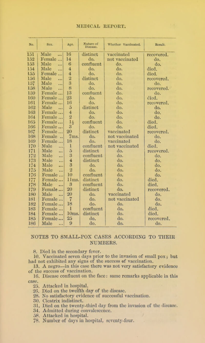 No. 1 Sex. Age. Naturo of Diaoaso. Whether Vaccinated. Rotult. 151 Male 16 distinct 1 vaccinated recovered. 152 Female ... 14 do. not vaccinated do. 153 Male 6 confluent do. do. 154 Male 4 do. do. died. 155 Female ... 4 do. do. died. 156 Male 2 distinct do. recovered. 157 Male 3 do. do. do. 158 Male 8 do. do. recovered. 159 Female... 13 confluent do. do. 160 Female ... 23 do. do. (lied. 161 Female ... 16 do. do. recovered. 162 Male 5 distinct do. do. 163 Female ... 4 do. do. do. 164 Female ... 2 do. do. do. 165 Female... U confluent do. died. 166 Female ... 3 do. do. died. 167 Female... 20 distinct vaccinated recovered. 168 Female .. 7ms. do. not vaccinated do. 169 Female ... 18 do. vaccinated do. 170 Male 1 confluent not vaccinated died. 171 Male 5 distinct do. recovered. 172 Male 3 confluent do. do. 173 Male 4 distinct do. do. 174 Male 3 do. do. do. 175 INIale 2 do. do. do. 176 Female ... 10 confluent do. do. 177 Female... 11ms. distinct do. died. 178 Male 3 confluent do. died. U9 Female... OA distinct CIO. recovered. 180 Male 20 do. vaccinated do. 181 Female ... 7 do. not vaccinated do. 182 Female... 18 do. do. do. 183 Female... 1 confluent do. died. 184 Female... lOras. distinct do. died. 185 Female... 25 do. do. recovered. 186 Male 9 do. do. do. NOTES TO SMALL-POX CASES ACCORDING TO THEIR NUMBERS. 8. Died in the secondary fever. 10. Vaccinated seven days prior to tlie invasion of small pox; but had not exhibited any signs of the success of vaccination. 13. A negro—in this case there was not very satisfactory evidence of the success of vaccination. 16. Disease confluent on the face: same remarks applicable in this case. 25. Attacked in hospital. 26. Died on the twelfth day of the disease. 28. No satisfactory evidence of successful vaccination. 30. Cicatrix indistinct. 31. Died on the twenty-third day from the invasion of the disease. 34. Admitted during convalescence. 58. Attacked in hospital. 78. Number of days in hospital, seventy-four.