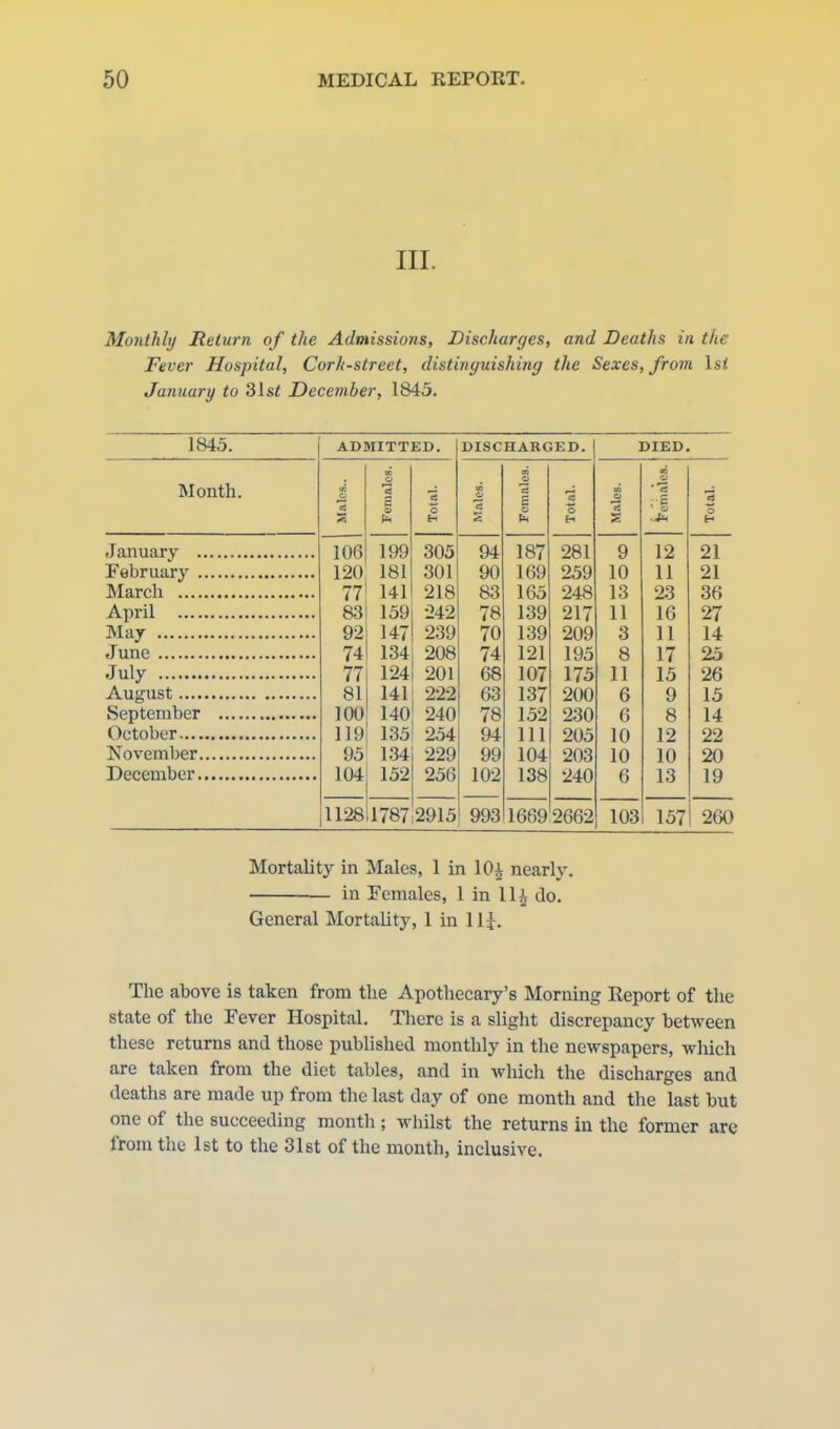 III. Monthly Return of the Admissions, Discharges, and Deaths in the Fever Hospital, Cork-street, distinguishing the Sexes, from 1st January to 31s^ December, 1845. 1845. ADMITTED. DISCHARGED. DIED Month. 03 C n o a O to O 5 £ % O (0 cmalcs. 3 H S H E H 106 199 305 94 187 281 9 12 21 120 181 301 90 169 259 10 11 21 77 141 218 83 165 248 13 23 36 83 159 242 78 139 217 11 16 27 May 92 147 239 70 139 209 3 11 14 74 134 208 74 121 195 8 17 25 77 124 201 68 107 175 11 15 26 81 141 222 63 137 200 6 9 15 100 140 240 78 152 230 6 8 14 119 135 254 94 111 205 10 12 22 95 134 229 99 104 203 10 10 20 104 152 256 102 138 240 6 13 19 1128 1787 2915 993 1669 2662 103 157 260 Mortality in Males, 1 in 10^ nearly. in Eemales, 1 in 11^ do. General Mortality, 1 in ll^. The above is taken from the Apothecary's Morning Report of the state of the Fever Hospital. There is a sUght discrepancy between these returns and those published monthly in the newspapers, wliich are taken from the diet tables, and in which the discharges and deaths are made up from the last day of one month and the last but one of the succeeding month; whilst the returns in the former are from the 1st to the 31 st of the month, inclusive.