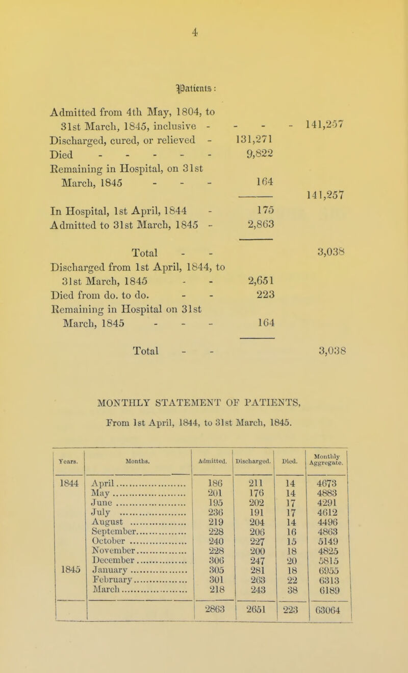 ^jDatients: Admitted from 4th May, 1804, to 31st March, 1845, inclusive - - - - 141,2-57 Discharged, cured, or relieved - 131,271 Died ... - - 9,822 Remaining in Hospital, on 31st March, 1845 . - - 164 141,257 In Hospital, 1st April, 1844 - 175 Admitted to 31st March, 1845 - 2,863 Total - - 3,038 Discharged from 1st April, 1844, to 31st March, 1845 - - 2,651 Died from do. to do. - - 223 Remaining in Hospital on 31st March, 1845 . - _ 164 Total - - 3,038 MONTHLY STATEMENT OF PATIENTS, From 1st April, 1844, to 31st March, 1845. Years. Months. Admitted. Discharged. Died. Monthly Aggregate. 1844 186 211 14 4673 May 201 176 14 4883 195 202 17 4291 July 236 191 17 4612 219 204 14 4496 228 206 16 4863 240 227 15 5149 228 200 18 4825 306 247 20 5815 1845 305 281 18 6955 301 2G3 22 6313 218 243 38 6189 2863 2651 223 63064