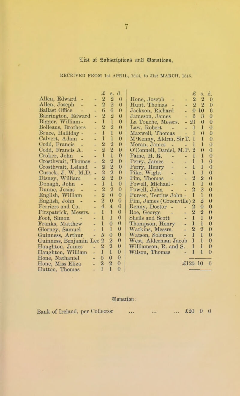 ICist of Suftscrfptions antJ ©onattons, RECEIVED FROM 1st APRIL, 1844, to 31st MARCH, 1845. £ s. d. Allen, Edward - 2 2 0 Allen, Joseph 2 2 0 Ballast Office - G 6 0 Barrington, Edward - 2 •2 0 Bigsjer, William - 1 I 0 Boileaus, Brothers 2 2 0 Bruce, llalliday - 1 1 0 Calvert, Adam - 1 1 0 Codd, Francis 2 2 0 Codd, Francis A. 2 2 0 Crokcr, John 1 1 0 Crosthwait, Thomas - 2 2 0 Crosthwait, Leland 2 2 0 Cusack, J. W. M.D. - 2 2 0 Disney, William 2 2 0 Donagh, John - 1 1 0 Dunne, Josias 2 2 0 English, William 2 0 0 English, John - 2 0 0 Ferriers and Co. 4 4 0 Fitzpatrick, Messrs. - 1 1 0 Foot, Simon 1 1 0 Franks, Matthew 1 0 0 Glorney, Samuel 1 1 0 Guinness, Arthur 5 0 0 Guinness, Benjamin Lee 2 2 0 Haughton, James 2 2 0 Haughton, William - 1 1 0 Hone, Nathaniel 5 0 0 Hone, Miss Eliza 2 2 0 Hutton, Thomas 1 1 0 £ s. d. Hone, Joseph Hunt, Thomas - 2 2 0 2 2 0 Jackson, Kichard 0 10 6 Jameson, James 3 3 0 La Touclic, Messrs. - 21 0 0 Law, Kobert 1 1 0 Maxwell, Thomas 1 0 0 M'Kenny, Aldrm. SirT. I 1 0 Moran, James - 1 1 0 O'Connell, Daniel, M.P . 2 0 0 Paine, H. K. 1 1 0 Perry, James Perry, Henry 1 1 0 1 1 0 Pike, Wight 1 1 0 Pim, Thomas 2 2 0 Powell, Michael - 1 1 0 Powell, John 2 2 0 Purser, Tertius John - 1 1 0 Pim, .Tames (Greenville) 2 2 0 Renny, Doctor - 2 0 0 Roe, George 2 2 0 Shells and Scott 1 1 0 Thompson, Henry 1 1 0 Watkins, Messrs. 2 2 0 Watson, Solomon 1 1 0 West, Alderman Jacob I 1 0 Williamson, R. and S. 1 1 0 Wilson, Thomas 1 1 0 £125 10 6 Bank of Ireland, per Collector ... ... ... £20 0 0