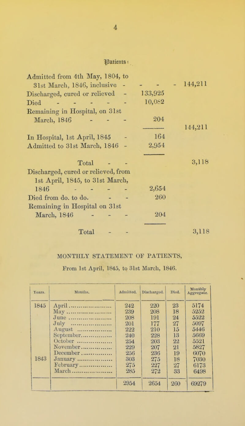 ^Patients ■ Admitted from 4th May, 1804, to 31st March, 1846, inclusive - Discharged, cured or relieved Died Remaining in Hospital, on 31st March, 1846 - - - In Hospital, 1st April, 1845 Admitted to 31st March, 1846 - Total Discharged, cured or relieved, from 1st April, 1845, to 31st March, 1846 . . _ _ Died from do. to do. Remaining in Hospital on 31st March, 1846 . - - Total 133,925 10,0t2 204 164 2,954 2,654 260 204 144,211 144,211 3,118 3,118 MONTHLY STATEMENT OF PATIENTS, From 1st April, 1845, to 31st March, 1846. Years. Months. Admitted. Discharged. Died. Monthly Aggregate. 1845 242 220 23 5174 May 239 208 18 5252 208 191 24 5522 201 177 27 5097 222 210 15 5446 240 228 13 5669 254 203 22 5521 229 207 21 5827 256 236 19 6070 1843 303 275 18 7030 275 227 27 6173 285 272 33 6498 2954 2654 260 69279