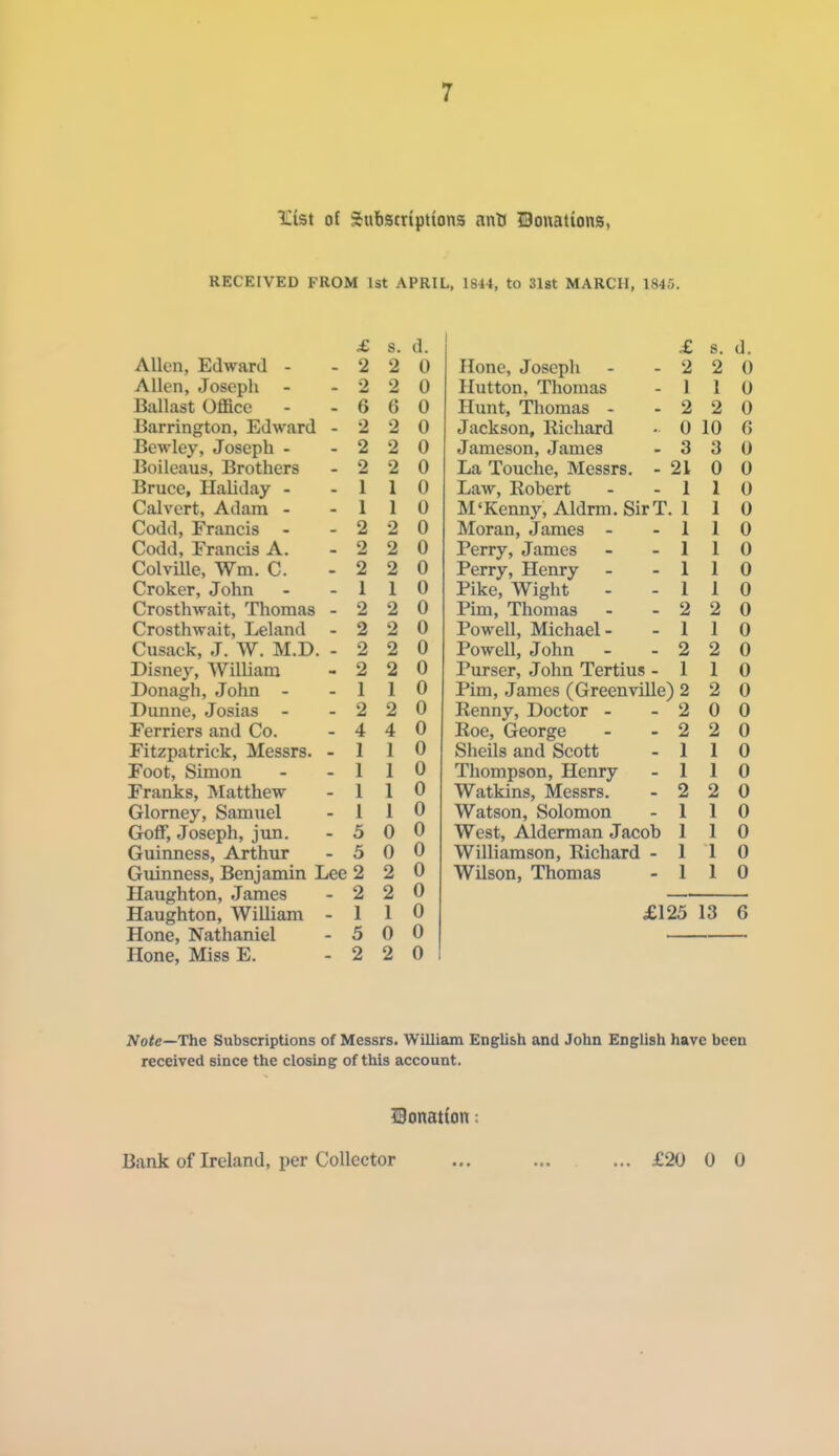 l£ist of Subscriptions ant) donations, RECEIVED FROM 1st APRIL, 1844, to 3l8t MARCH, 1845. /* X, s. u. S. s. d. o o U Hone, Joseph 2 o A Allen, Joseph Z U Hutton, Thomas 1 1 0 isailast Umce o /» D U Hunt, Thomas - 2 2 0 Barrington, Edward - o U Jackson, Richard 0 o Bewley, Joseph - o Jameson, James 3 *> u Boileaus, Brothers 2. U La Touche, Messrs. - 21 0 0 Bruce, Haliday - 1 1 u Law, Robert 1 1 1 u Calvert, Adarn - 1 1 u M'Kenny, Aldrm. SirT . 1 1 1 u Codd, Francis 2 u Moran, James - 1 1 1 0 Codd, Francis A. 2 o A u Perry, James 1 1 1 A Colville, Wm. C. 2 o £i 0 Perry, Henry 1 1 A U Croker, John 1 1 n Pike, Wight 1 1 A U Crosthwait, Thomas - 2 o 0 Pim, Thomas 2 o £t A U Crosthwait, Leland 2 2 0 Powell, Michael- 1 1 0 Cusack, J. W. M.D. - 2 2 0 Powell, John 2 2 0 Disney, William 2 2 0 Purser, John Tertius - 1 1 0 Donagh, John - 1 1 0 Pim, James (Greenville) 2 2 0 Dunne, Josias - 2 2 0 Renny, Doctor - 2 0 0 Ferriers and Co. 4 4 0 Roe, George 2 2 0 Fitzpatrick, Messrs. - 1 1 0 Shells and Scott 1 1 0 Foot, Simon 1 1 0 Thompson, Henry 1 1 0 Franks, Matthe-w 1 1 0 Watkins, Messrs. 2 2 0 Glorney, Samuel 1 1 0 Watson, Solomon 1 1 0 Goff, Joseph, jun. 5 0 0 West, Alderman Jacob 1 1 0 Guinness, Arthur 5 0 0 Williamson, Richard - 1 1 0 Guinness, Benjamin Lee 2 2 0 Wilson, Thomas 1 1 0 Haughton, James 2 2 0 Haughton, AVilliam - 1 1 0 £125 13 6 Hone, Nathaniel 5 0 0 Hone, Miss E. 2 2 0 iVo^e—The Subscriptions of Messrs. William English and John English have been received since the closing of this account. donation: Bank of Ireland, per Collector ... ... ... £20 0 0