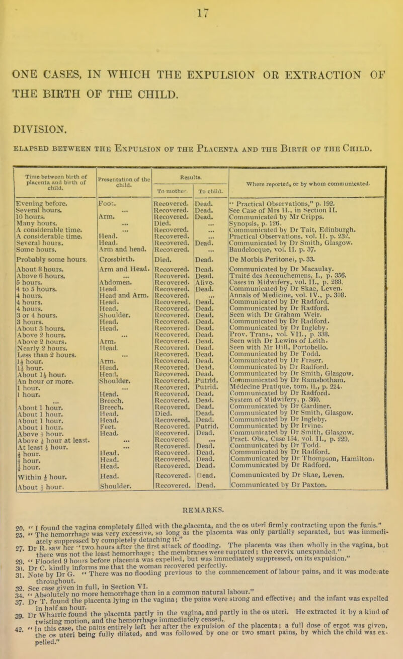 ONE CASES, IN WHICH THE EXPULSION OR EXTRACTION OF THE BIRTH OF THE CHILD. DIVISION. ELAPSED BETWEEN THE EXPULSION OF THE PlaCENTA AND THE BiRTH OF THE ChiLD. Time between birth of placenta and birth uf chilli. Evening before. Several hours. 10 hours. Many hours. A consiilerable time. A considerable time. Several hours. Some hours. Probably some hours. About 0 hours. Above 6 hours. 5 hours. 4 to 5 hours. 4 hours. 4 hours. 4 hours. 3 or 4 hours. 3 hours. About 3 hours. .■\bove 2 hours. .^bove 2 hours. Nearly 2 hours. Less than 2 hours. 11 hour. 11 hour. About 1 i hour. :\r\ hour or more. I hour. I hour. About 1 hour. .\bo\it 1 hour. About 1 hour. .\bout 1 hour. Above * hour. Above J hour at least. At least -i hour, i hour. i hour. I hour. Within i hour. About hour. Presentation of the child. Foo:. Arm. Head. Head. .\rni and head. Crossbirth. Arm and Head, iVbdomen. Head Head and Arm. Head. Head. Shoulder. Head. Head. .\rm. Head. .\rm. Head. Heail. Shoulder. Head, Breech. Breech. Head. Head. Feet. Head. Head. Head. Head. Head. Shoulder. Resulta. To mothc' To chilli. Where reported, or by whom communicate J. Recovered. Dead.  Practical Observations, p. 192. Uecovered. Dead. See Case of Mrs H., in Section IL Recovered. Dead. Communicated by Mr Cripps. Died. ... Synopsis, p. 126. Recovered. ... Communicated by Dr Tait, Edinburgh. Recovered. ... Practical Observations, vol. II. p. 23^. Recovered. Dead. Communicated by Dr Smith, Glasgow. Recovered. ... Baudelocque, vol. H. p. 37. Died. Dead. De Morbis Peritonei, p. 33. Recovered. Dead. Communicated by Dr Macaulay. Recovered. Dead. Traits des .\cccuchemens, I., p. 356. Recovered. Alive. Cases in Midwifery, vol. II., ]■>. 28(J. Recovered. Dead. Communicated by Dr Skae, Leven. Recovered. ... Annals of Medicine, vol. IV., p. 308. Recovered. Deatl. Communicated by Dr Radford. Recovered. Dead. Communicated by Dr Radford. Recovered. Deatl. Seen with Dr Graham Weir. Recovered. Dead. Communicated by Dr Radford. Recovered. Dead. Communicated by Dr Ingleby. Recovereti. Dead. Prov. Trans., vol. VU., p 3;iU. Recovered. Dead. Seen with Dr Lewins of Leith. Recovered. Dead. Seen with Mr Hill, Portobello. Recovered. Dead. Communicated by Dr Todd. Recovered. Dead. Communicated by Dr Krascr. Recovered. Dead. Communicated by Dr Railford. Recovered. Dead. Communicated by Dr Smith, GlaSjijow. Recovereti. Putrid. Cofnmimicated by Dr Ramsbotham. Recovered. Putrid. M<5decine Pratique, tom. ii., p. 224. Recovered. Dead. Communicated by Dr Radford. Recovered. Dead. System of Midwifery, p.3(i0. Recovered. Dead. Communicated by Dr Gardiner. Died. Dead. Communicated by Dr Smith, Glasgow. Recovered. Dead. Communicated by Dr Ingleby. Recovered. Putrid. [Communicated by Dr Irvine. Recovered. Dead. Icommunicated by Dr Smith, Glasfjow. Recovered. ... jPract. Obs., Case 1.54, vol. H., p. 220. Recovered. Dead. Communicated by Dr Toild. Recovered. Dead. iCommunicated by Dr Radford. Recovered. Dead. Communicated by Dr Thompson, Hamilton. Recovered. Dead. Communicatetl by Dr Radford. Recovered. Dead. Communicated by Dr sk.te, Leven. Recovered. Dead. [Communicated by Dr Paxton. REMARKS. 20  I found the vagina completely filled with thejjlacenta, and the os uteri firmly contracting upon the funis. 25.'  The hemorrhage was very excessive, so long as the placenta was only partially separated, but was immedi- ately suppressed by completely det.iching it. mu 1 . 1, 1. • • V . 27 Dr R saw her ' two hours after the first attack of flooding. The placenta was then wholly m the vagina, but there was not the least hemorrhage; the membranes were ruptured ; the cervix unexpanded. 29  Flooded 9 hours before placenta was expelled, but was immediately suppressed, on Us expulsion. .3()' Dr C. kindiy informs me that the woman recovered perfectly. , ^ . , „ , 31 ^fote by Dr G.  There was no flooding previous to the commencement of labour pains, and it was moderate throughout. 32. See case given in full, in Section VI. . ,iu 34.  Absolutely no more hemorrhage than in a common natural labour. j ,u • <• . ,, j 37. Dr T. fouiicl the placenta lying in the vagina; the pains were strong and efTective; and the infant was expelled 39 Dr\V'harrte found the placenta partly in the vagina, and partly in the os uteri. He extracted it by a kind of twistingmotion, and the hemonhage immediately ceased. ^ , , ^„ , . ^  In this case, the pains entirely left her after the expulsion of the placenta; a full dose of ergot was given, the OS uteri being fully dilated, and was followed by one or two smart pains, by which the child was ex- pelled.