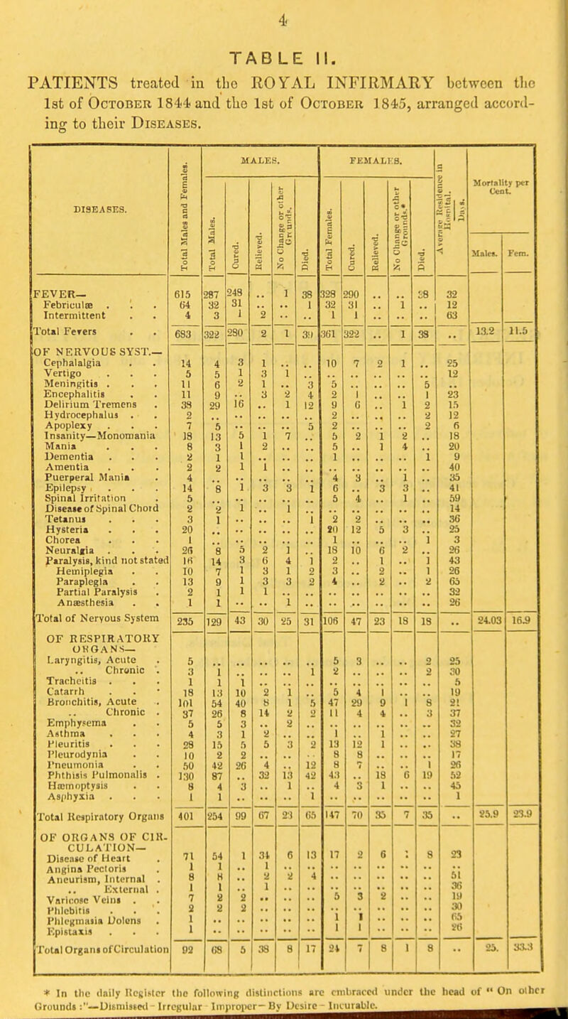 TABLE II. PATIENTS treated in the ROYAL INFIRMARY between tlic lat of October 1844 and the 1st of October 184)5, arranged accord- ing to their Diseases. DISEASES. Total Males and Females. MALES. FEMALI S. 5 li\t si c Mortality per Cent. Total Males. p O > a ■A O . c u $a 5 o S5 S i3 Total Females. 3 U £ a S| c £ Sc: o p Males. Fera. FEVER— Febriculce . '. Intermittent Total Ferers . 615 64 4 287 32 3 248 31 1 ■■ 2 1 oo 1 328 32 1 290 31 1 I S8 ■■ 32 12 83 683 322 230 2 1 3!) 361 322 1 38 ,. 13.2 11.5 Ur INCiltVUUeoiol Cephalalgia 14 4 3 1 10 7 2 1 25 Vertigo 5 5 1 3 'i 12 Meningitis . II 6 2 1 3 5 5 Encephalitis 11 9 16 3 2 4 2 1 ,, 1 23 Delirium Tremens 33 29 ., 1 12 9 6 1 2 15 Hydrocephalus 2 2 2 12 Apoplexy 7 5 5 2 2 6 Insanity—Monomania 18 13 1 7 * * 5 2 1 2 18 Mania 8 3 1 2 5 1 4 20 Dementia 2 1 I 1 1 9 Amentia 2 2 1 40 Puerperal Mania 4 4 u o 1 1 • * 35 Epilepsy > . . . 14 8 1 3 3 6 3 3 * * 41 Spinal Irritation 5 5 4 * • I • • 59 Disease of Spinal Choid 2 2 1 1 14 Tetanus 3 1 2 2 36 Hysteria 20 20 12 5 3 25 Chorea 1 1 i 3 Neural(ia 2(i Q 5 2 ] 18 10 6 2 26 Paralysis, kind not stated l« 14 3 0 4 ] 2 ** ] i 43 Hemiplegia 10 7 1 1 2 3 2 1 26 Paraplegia 13 9 1 3 3 2 4 2 2 65 Partial Paralysis 2 1 1 1 32 Anesthesia . . 1 1 1 26 _ 1 otal 01 Nervous oystem 235 129 43 30 25 31 106 47 23 18 IS 24.03 16.9 Wl' itiiior 1XIfV 1 I u n l» A IN ^— Laryngitis, Acute 5 5 3 2 25 j .. Chrunlc . 3 1 1 2 2 30 1 Tracheitis . 1 1 1 ft Catarrh 18 13 10 2 1 5 4 1 19 Bronchitis, Acute loi 54 40 8 1 5 47 29 9 i 8 21 Chronic . 37 26 8 14 2 2 11 4 4 3 37 Emphysema 5 5 3 2 32 Anthraa 4 3 1 'a 1 1 27 Pieuritis 28 15 5 5 3 2 13 12 1 3S Pleurodynia 10 2 2 8 8 17 I'ncumonia 50 42 26 4 12 8 7 1 26 Phthisis Pulmonalis . 130 87 32 i.i 42 43 is 6 19 52 Hajmoptysis 8 4 3 I 4 3 1 45 Asphyxia 1 1 i Total Kcspiratory Organs OF OKOANS OF CIR. CULATION— Disease of Heart Angina Pectoris Aneurism, Internal External . Varicose Veins . Phlebitis . . . Phlcgmaiia Dolcns Kpistaxis Total Organs ofClrculation 401 254 99 67 2) 65 147 70 35 7 35 25.9 23.9 71 1 8 I 7 2 1 1 54 1 H I 2 2 1 2 2 31. 1 2 I 6 2 13 4 17 5 1 1 2 3 1 1 6 2 8 23 51 36 19 30 (55 20 02 (iS 5 38 8 17 24 7 8 1 8 25. 33.3 * In the daily ItcKislcr the following distinctions are embraced under the head of  On other Grounds :—Dismissctl- Irregular Improper-By Desire Incurable.