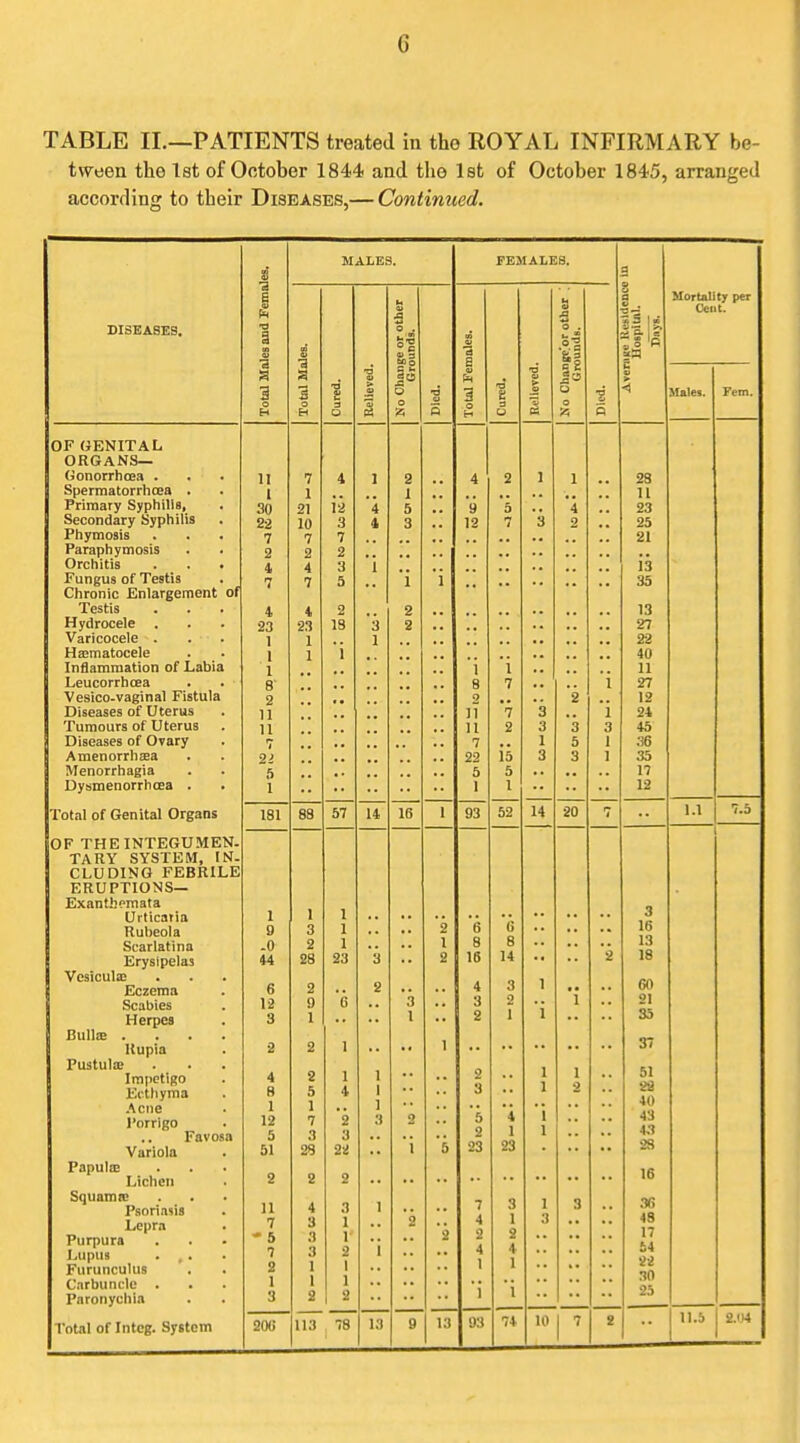 TABLE II.—PATIENTS treated in the ROYAL INFIRMARY be- tween the 1st of October 1844 and the let of October 1845, arranged according to their Diseases,— Continued. •i MALES. FEMALES. a § S i 1*1 ! •£ Mortality per Cent. DISEASES. •o a s 0 . a>§ S 3 0 . 5o •a a IS. c S dt3 □ ■a a> 3 3 £ > 0 I 'a £ > 3 0 S ■? Males. Fern. o H o H o ci » H 3 0 OF GENITAL ORGANS— Gonorrhoea . 11 7 4 1 3 '* 4 2 1 28 Spermatorrhoea . 1 11 Primary Syphilis, 30 21 ia *i 5 ,, 5 .. 4 23 Secondary Syphilis 22 10 3 4 3 •• 12 7 3 2 25 Phymosis 7 7 7 21 Paraph ymosis 2 2 2 4 A 4 1 13 Fungus of Testis n 1 5 35 Chronic Enlargement of Testis 4 4 2 2 13 Hydrocele . 23 23 18 •J 2 27 Varicocele . 1 1 I 22 Hematocele 1 1 1 1 40 Inflammation of Labia 1 1 I 11 Leucorrhcea 7 \ 27 Vesico-vaginal Fistula 2 9 2 12 Diseases of Uterus ■J J J1 17 / 3 1 X 21 Tumours of Uterus 11 11 1 L 2 3 45 Diseases of Ovary 7 7 I 5 I :i6 Amenorrhaea 21 22 15 3 3 1 35 Menorrhagia 5 5 5 17 Dysmenorrboea . 1 ] 12 Total of Genital Organs 181 88 57 14 16 1 93 52 14 20 1 ,, 1.1 7.5 OF THEINTEGUMEN. TARY SYSTEM, IN. CLUDING FEBRILE ERUPTIONS— Exanthemata 1 I Urticaria 1 6 3 Rubeola g 3 1 •• 2 6 16 Scarlatina -0 2 1 1 8 8 2 13 Erysipelas 44 28 23 3 2 16 14 18 Vesiculae 1 60 Eczema 6 2 2 • • 4 3 Scabies 12 9 6 '3 .. 3 2 i 21 Herpes 3 1 1 2 I 35 BulIiE .... 37 Kupia 2 2 1 ■• •• 1 Fustulce 1 1 1 I 0 51 2e 40 43 Aa Impetigo 4 2 1 2 3 Ecthyma 8 5 1 7 3 4 1 .^ciie Porrigo Favosa 1 10 i.£ 5 '2 3 1 3 2 5 2 4 1 1 1 Variola 51 28 2i! 1 5 23 23 28 Papulie 16 Lichen 2 2 2 Squamse Psoriasis Lepra Purpura Lupus ... Furunculus U 7 - 5 7 2 4 3 3 3 1 3 1 1 2 1 1 '2 2 7 4 2 4 1 3 I S 4 1 1 3 3 36 48 17 54 22 no 25 Carbuncle . 1 1 1 1 Paronychia 3 2 2 1 Total of Intcg. System 20C 113 13 9 13 93 74- 10 1 2 11.5 2.14