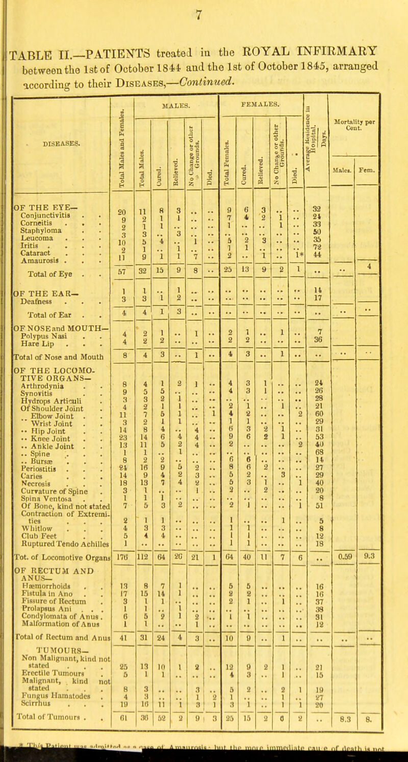 TABLE II.—PATIENTS treated iu the ROYAL INFIRMARY between the 1st of October 1844. and the 1st of October 1845, arranged according to their Diseases,—Continued. DISEASES. OF THE EYE— Conjunctivitis Corneitis Staphyloma Leucoma Iritis . Cataract Amaurosis . Total of Eye OF THE EAR— Deafness Total of Ear . OFNOSEand MOUTH- Polypus Nasi Hare Lip Total of Nose and Mouth OF THE LOCOMO- TIVE ORGANS— Arthrodynia Synovitis Hydrops Arti^uili Of Shoulder Joint Elbow Joint Wrist Joint •• Hip Joint • • Knee Joint .. Ankle Joint . .. Spine .. Bursae Periostitis . Caries Necrosis Curvature of Spine Spina Ventosa Of Bone, kind not stated Contraction of Extremi- ties W'liitlow Club Feet Ruptured Tendo Achilles Tot. of Locomotive Organs OF RECTUM AND ANUS— Ha5raorrhoid8 Fistula in Ano Fissure of Rectum Prolapsus Ani . . Condylomata of Anus Malformation of Anus Total of Rectum and Anus TUMOURS— Non Malignant, kind not stated Erectile Tumours Malignant, kind not stated Fungus Hamatodes Scirrhus Total of Tumours . SO 9 2 3 10 2 II .■>- 8 9 3 4 n 3 14 23 13 1 8 81 14 18 3 1 7 8 4 5 1 13 17 3 1 6 1 41 25 5 8 4 la Gl MALES. 32 15 112 31 .10 64 24 20 21 9 I 3 FEMALES. 25 10 25 13 1* 15 ol P 32 21 33 50 35 li 44 7 36 21 26 28 21 60 29 31 53 40 68 U 27 29 40 20 8 51 5 8 12 18 16 16 .37 38 31 12 21 15 19 27 20 8.3